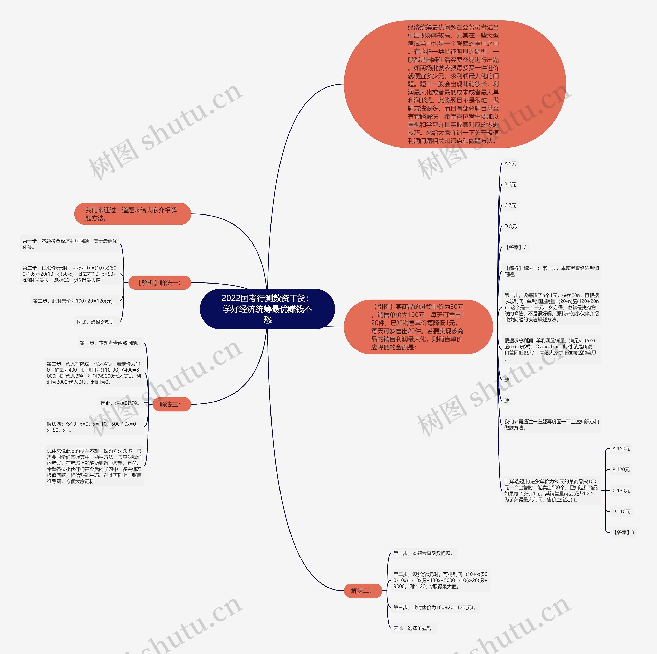2022国考行测数资干货：学好经济统筹最优赚钱不愁思维导图