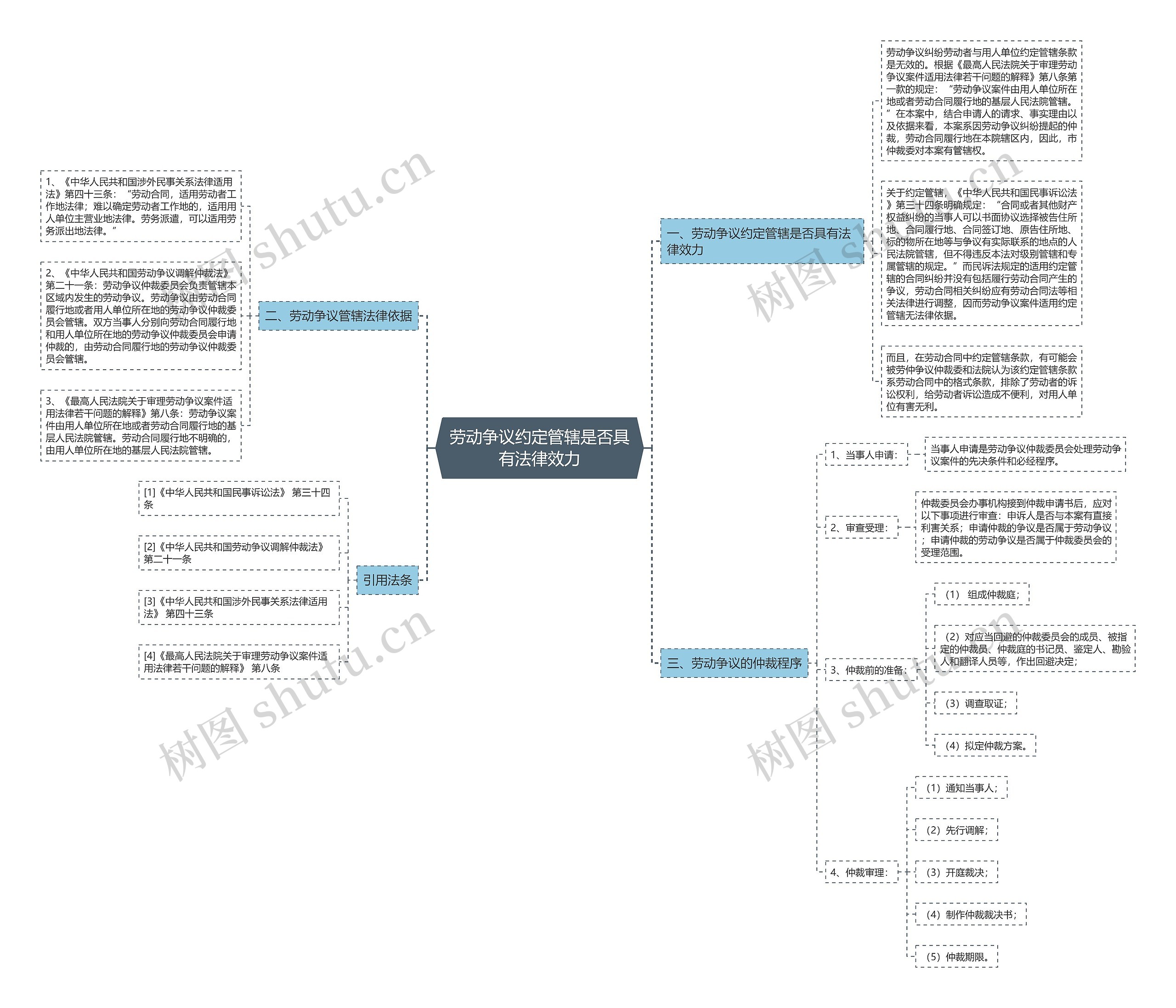 劳动争议约定管辖是否具有法律效力思维导图
