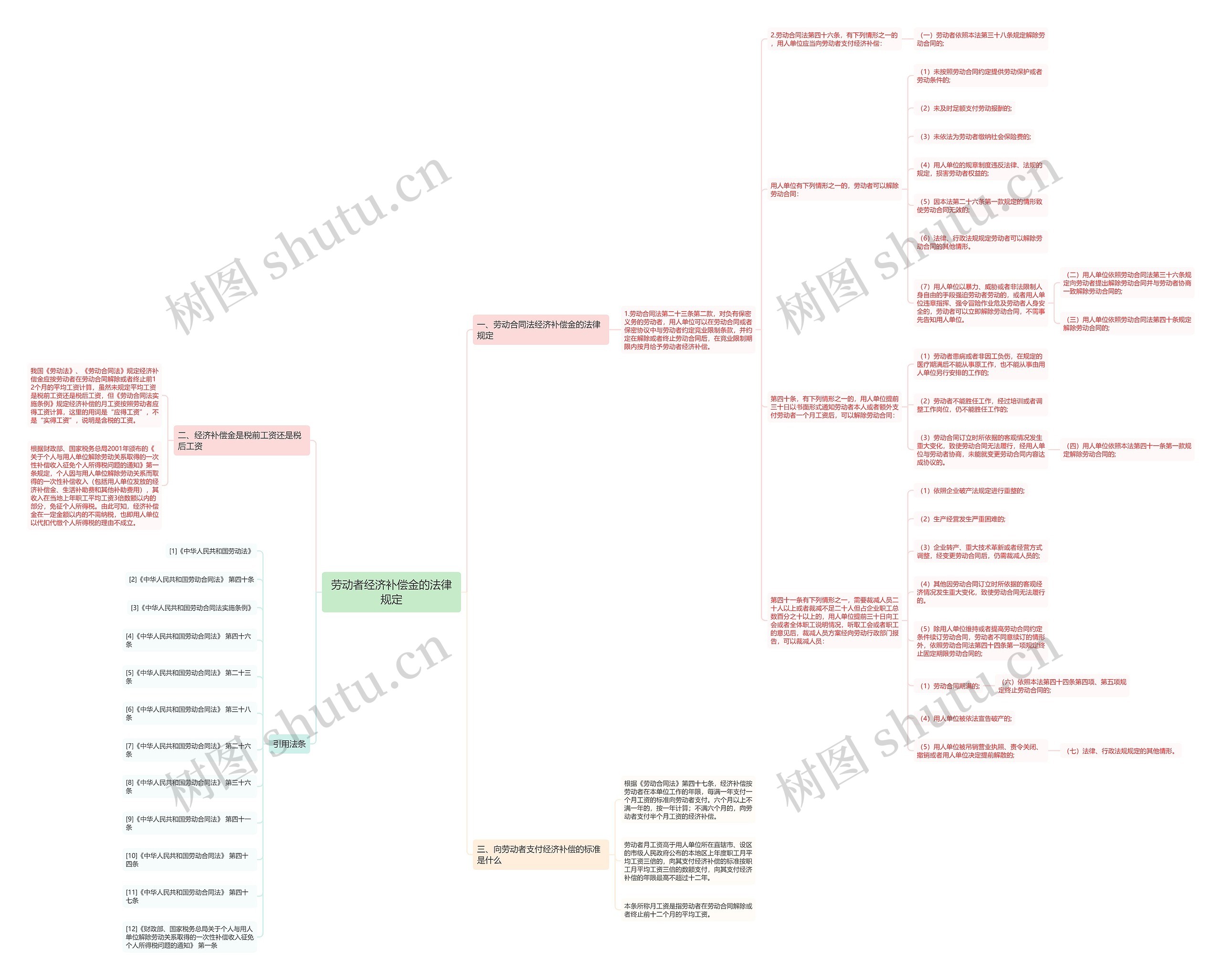 劳动者经济补偿金的法律规定思维导图