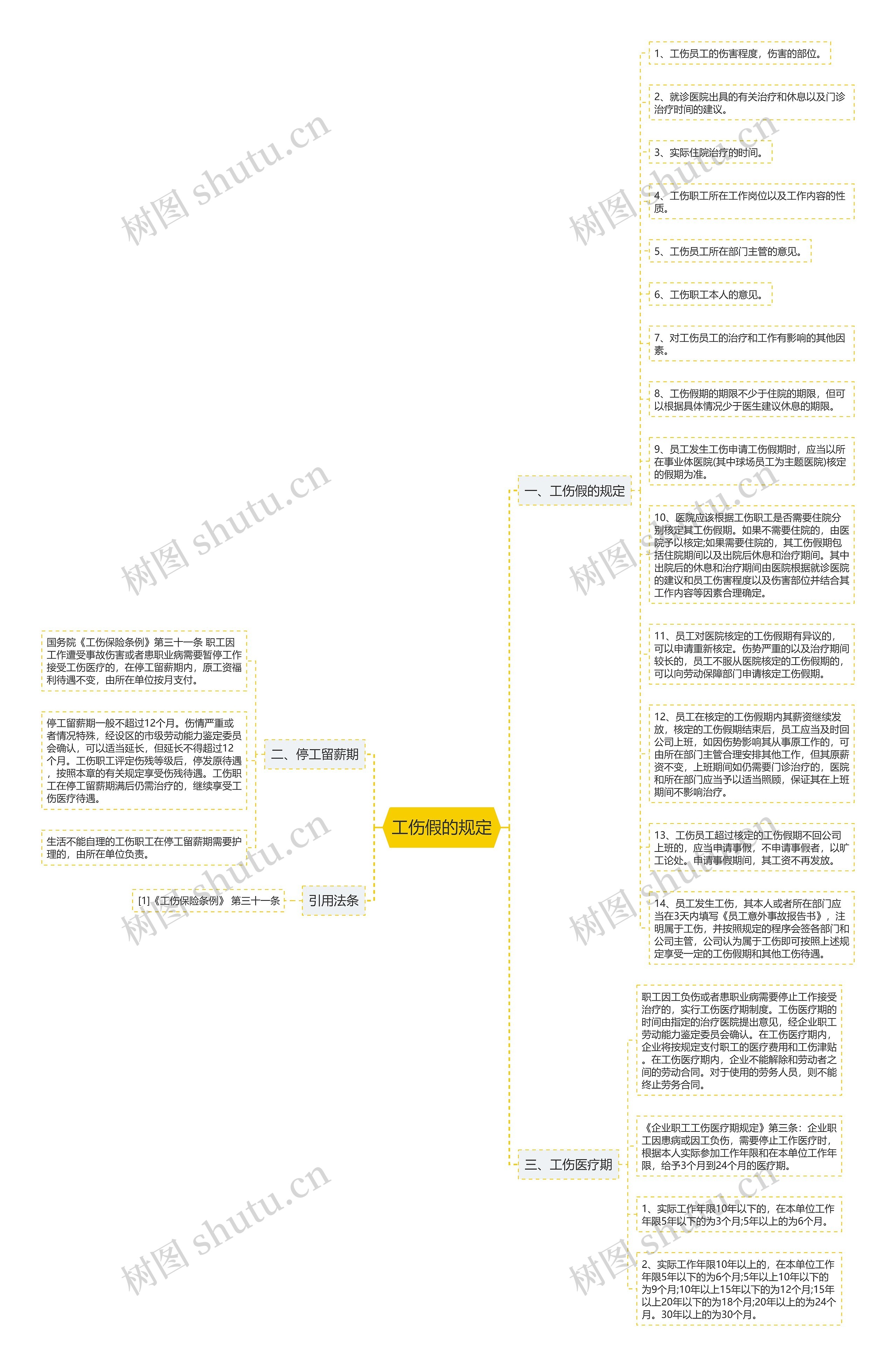 工伤假的规定思维导图