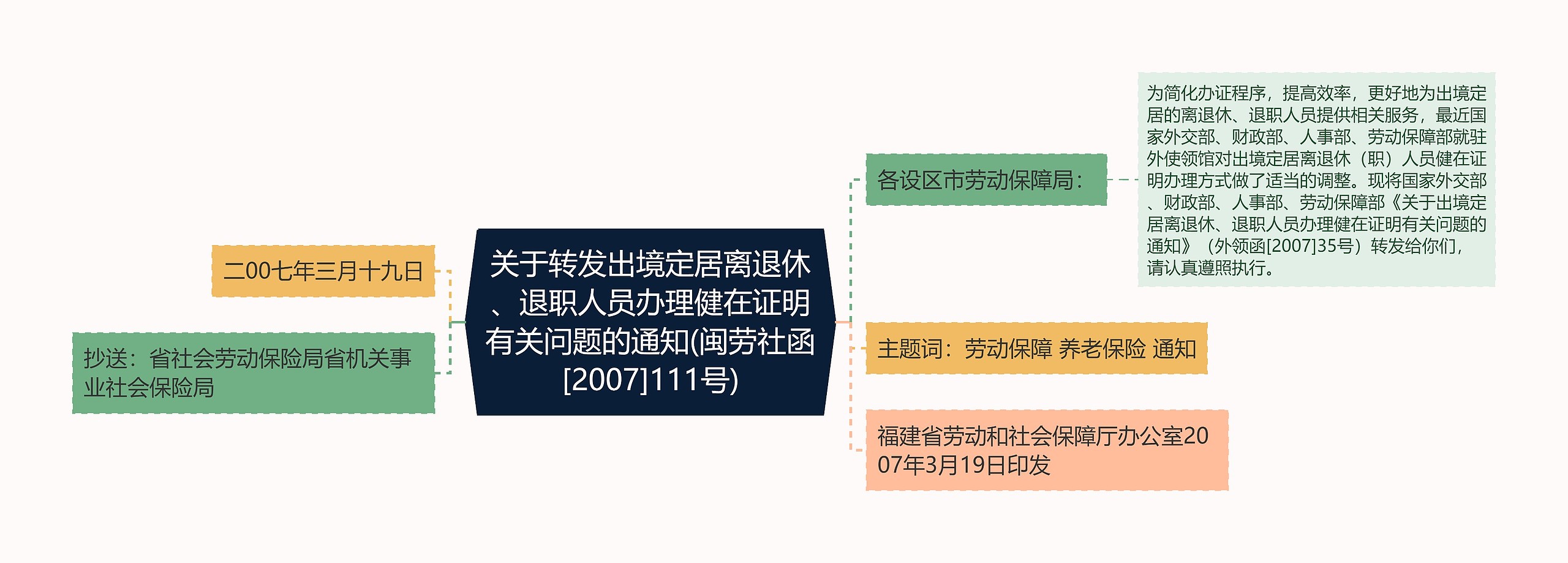 关于转发出境定居离退休、退职人员办理健在证明有关问题的通知(闽劳社函[2007]111号)