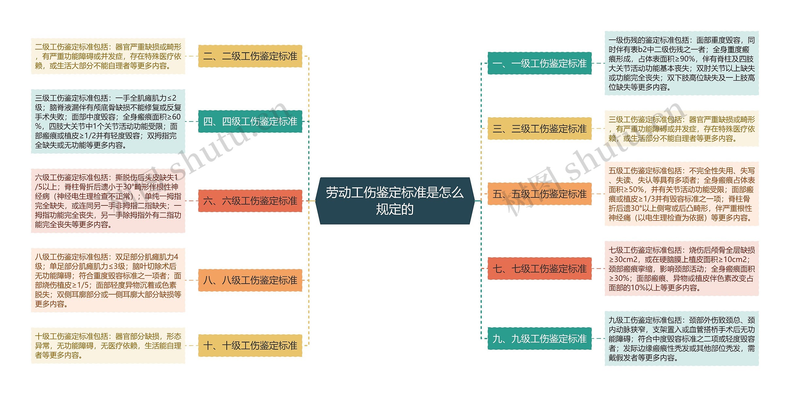 劳动工伤鉴定标准是怎么规定的思维导图