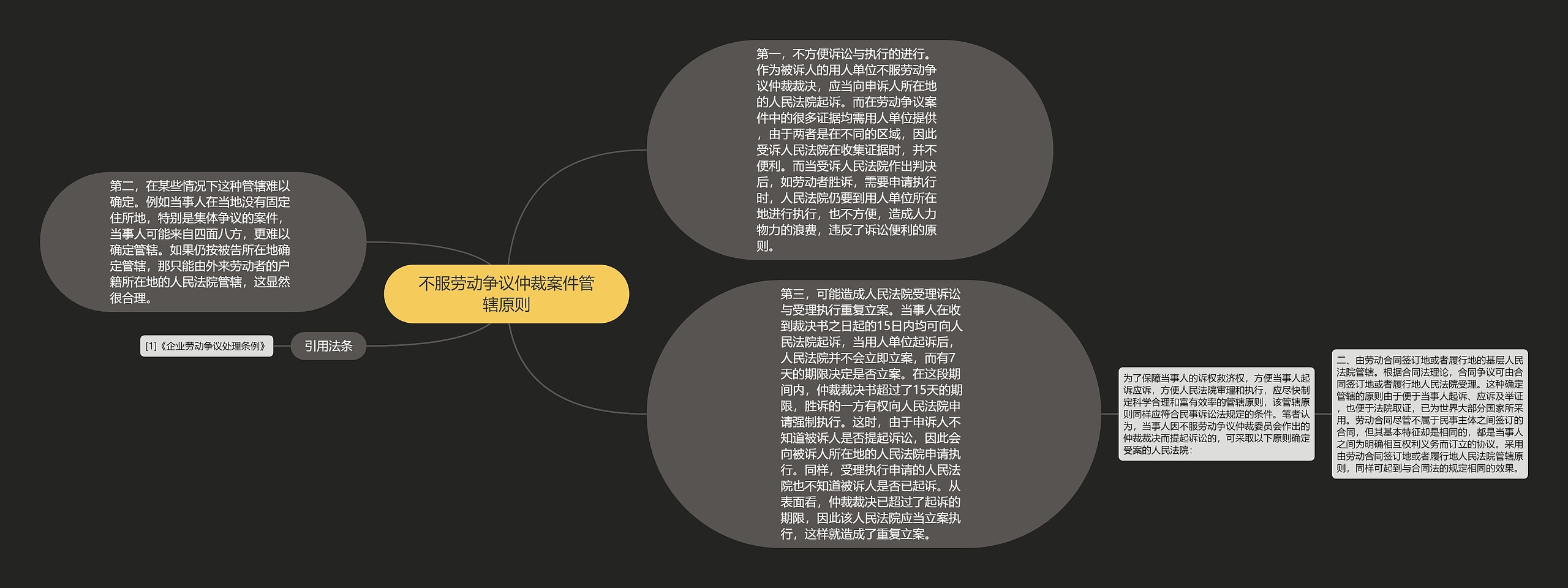 不服劳动争议仲裁案件管辖原则思维导图