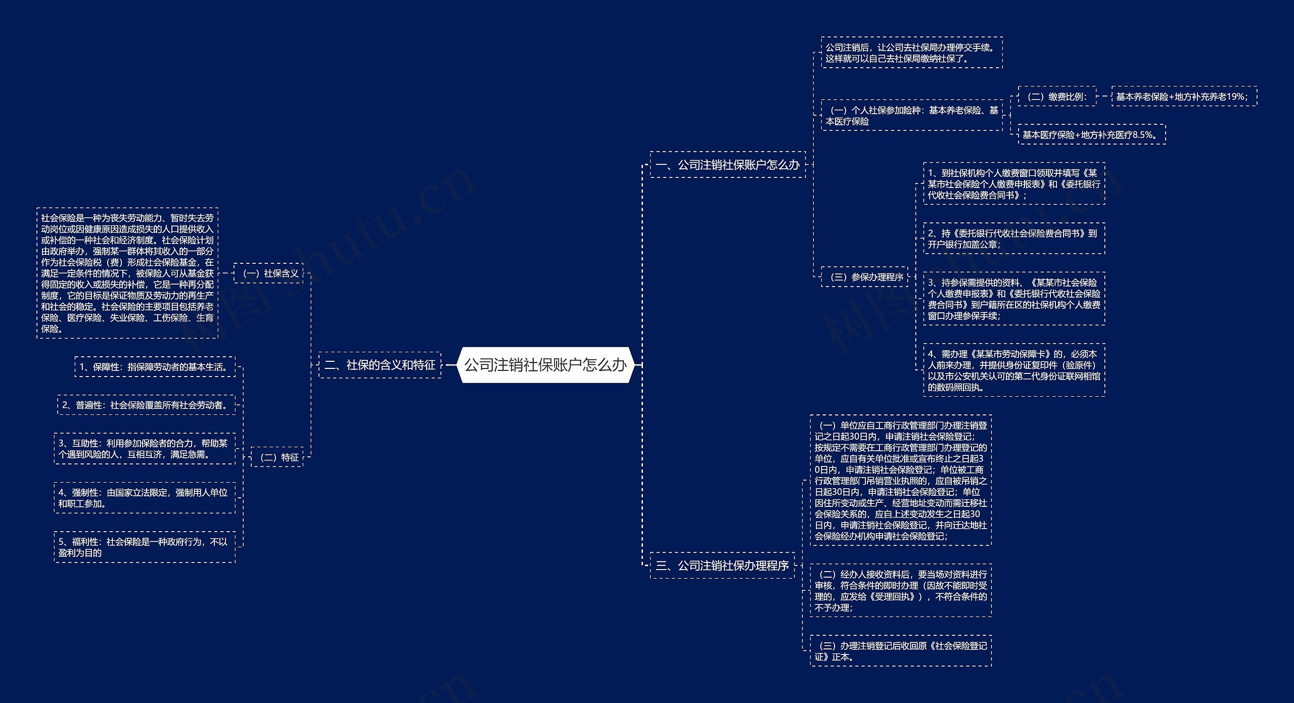 公司注销社保账户怎么办思维导图