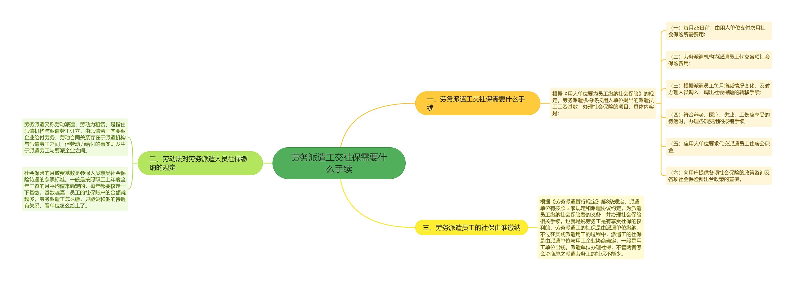 劳务派遣工交社保需要什么手续思维导图