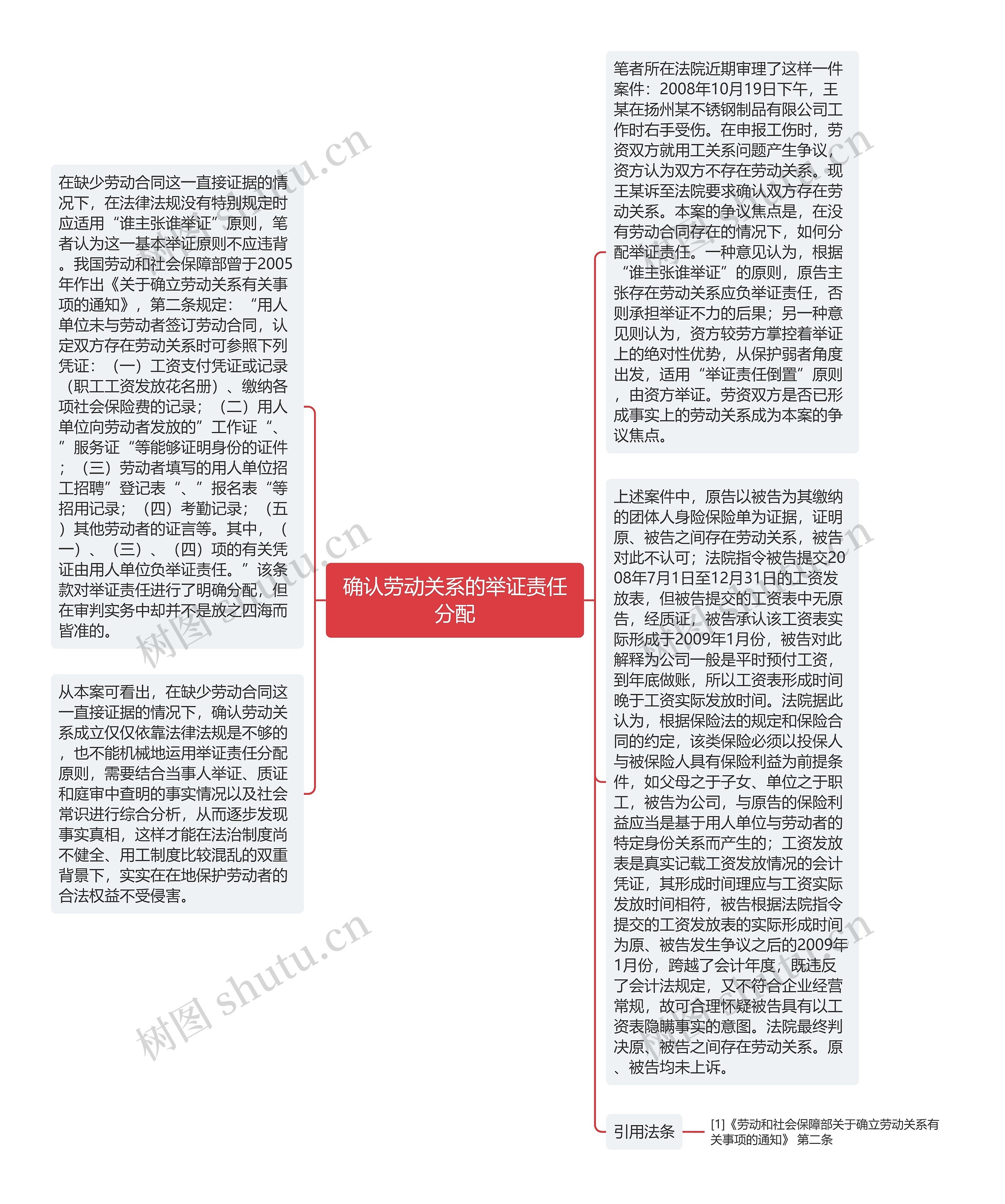 确认劳动关系的举证责任分配思维导图