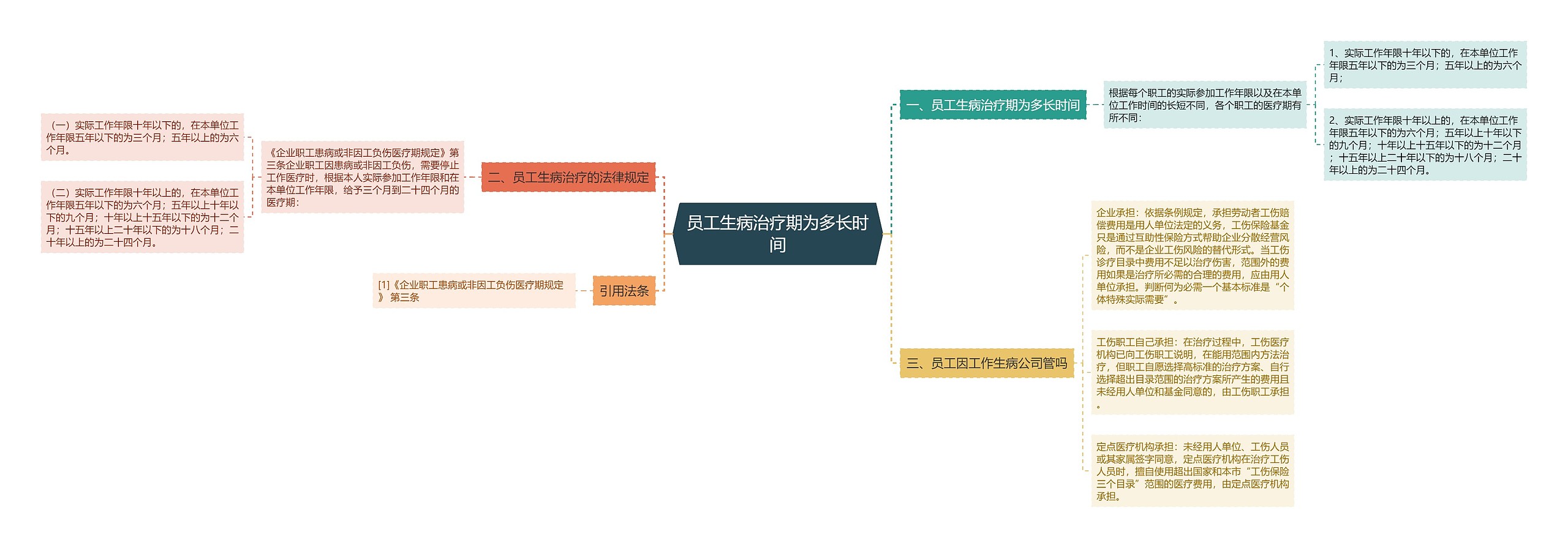 员工生病治疗期为多长时间思维导图