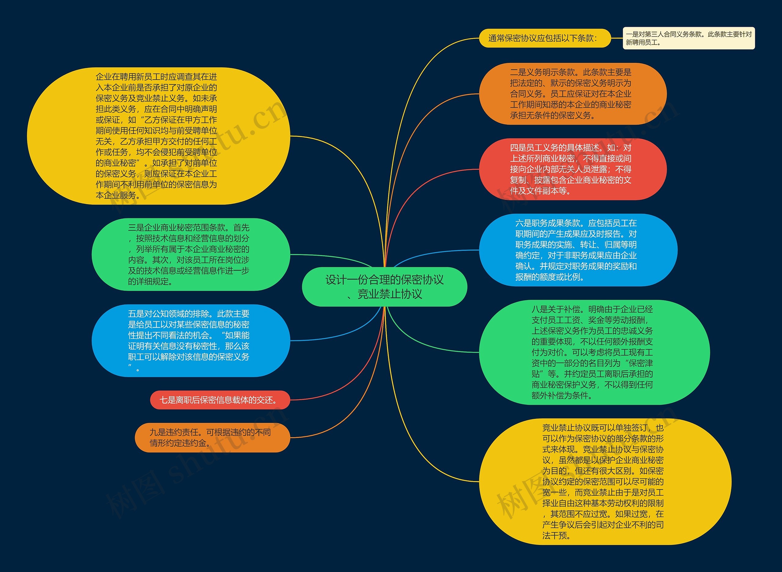 设计一份合理的保密协议、竞业禁止协议思维导图