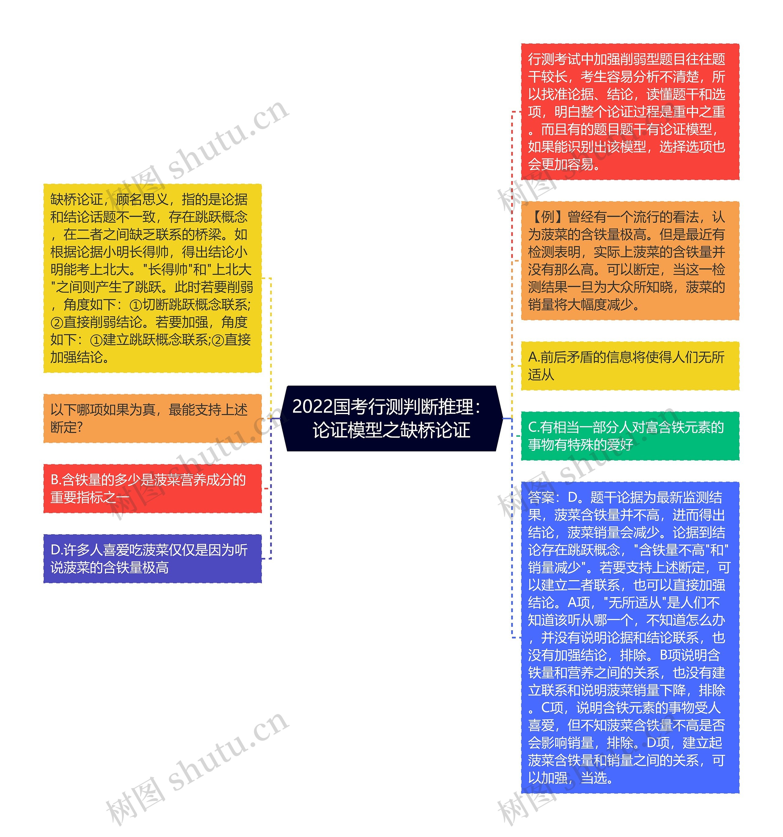 2022国考行测判断推理：论证模型之缺桥论证思维导图