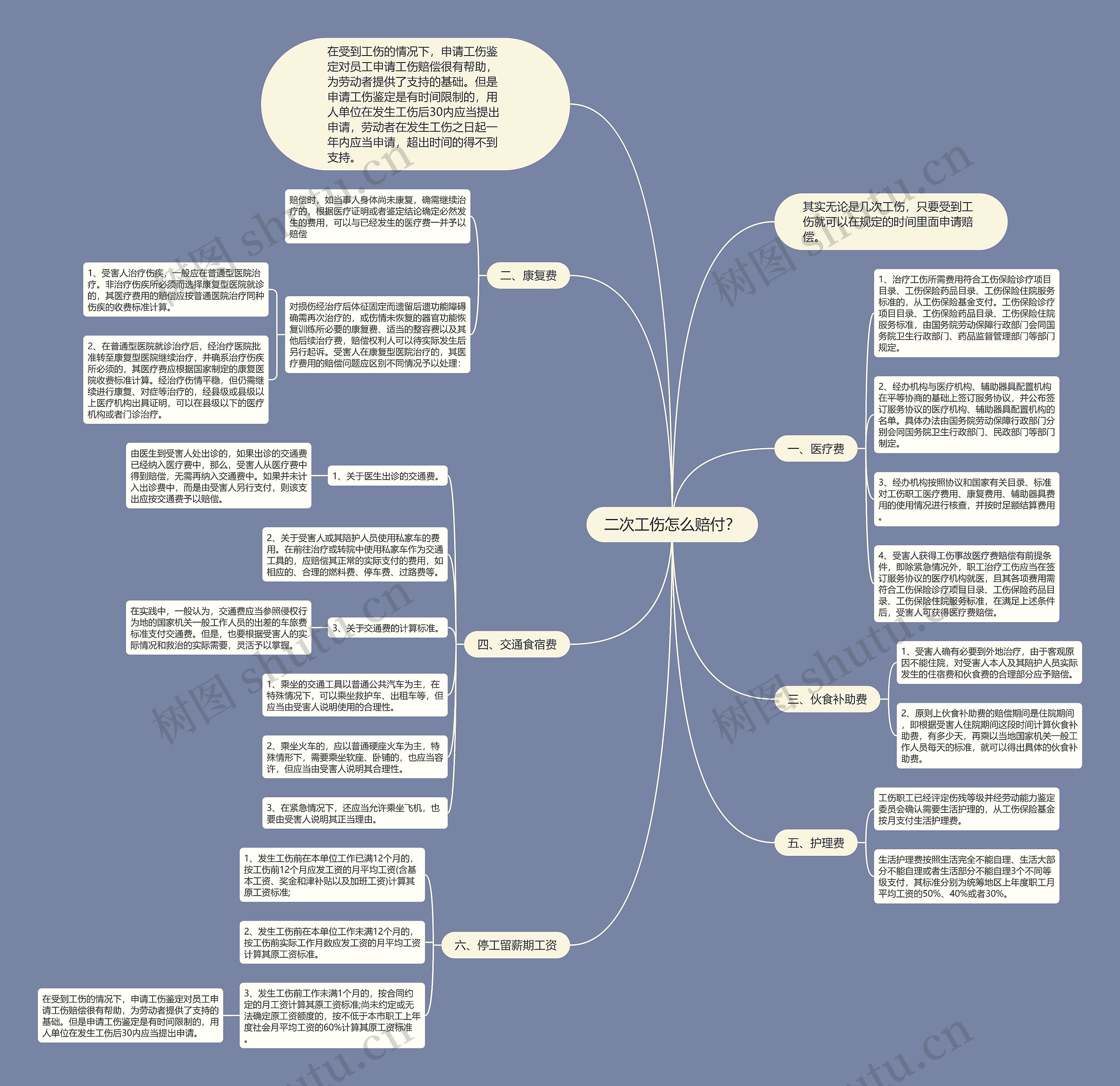 二次工伤怎么赔付？思维导图