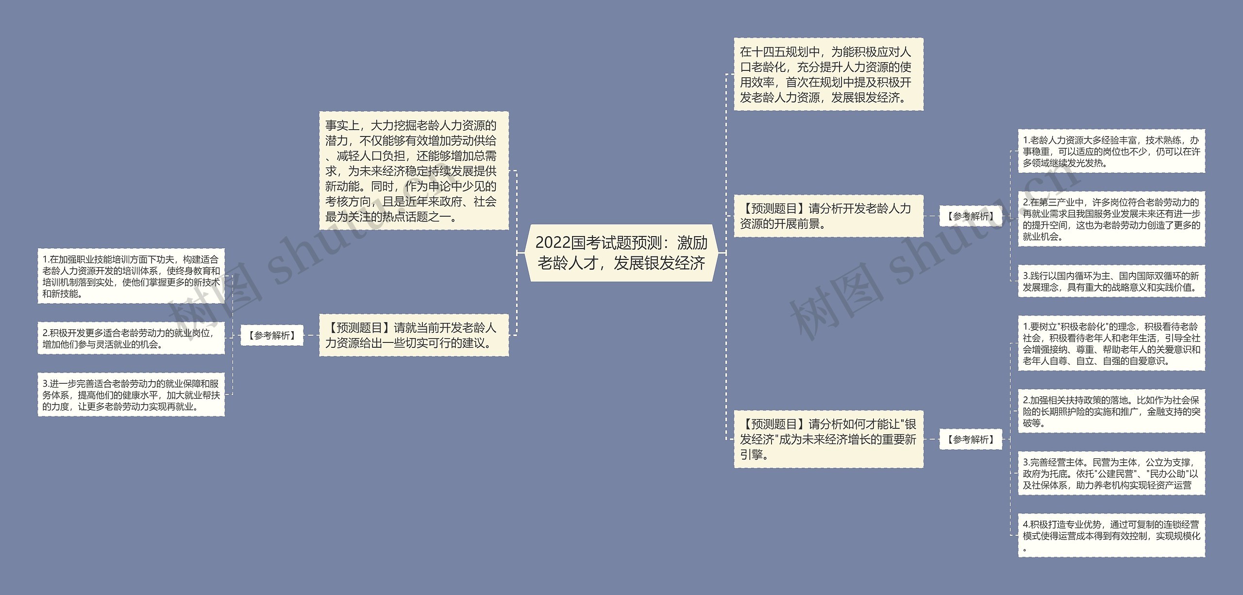 2022国考试题预测：激励老龄人才，发展银发经济思维导图