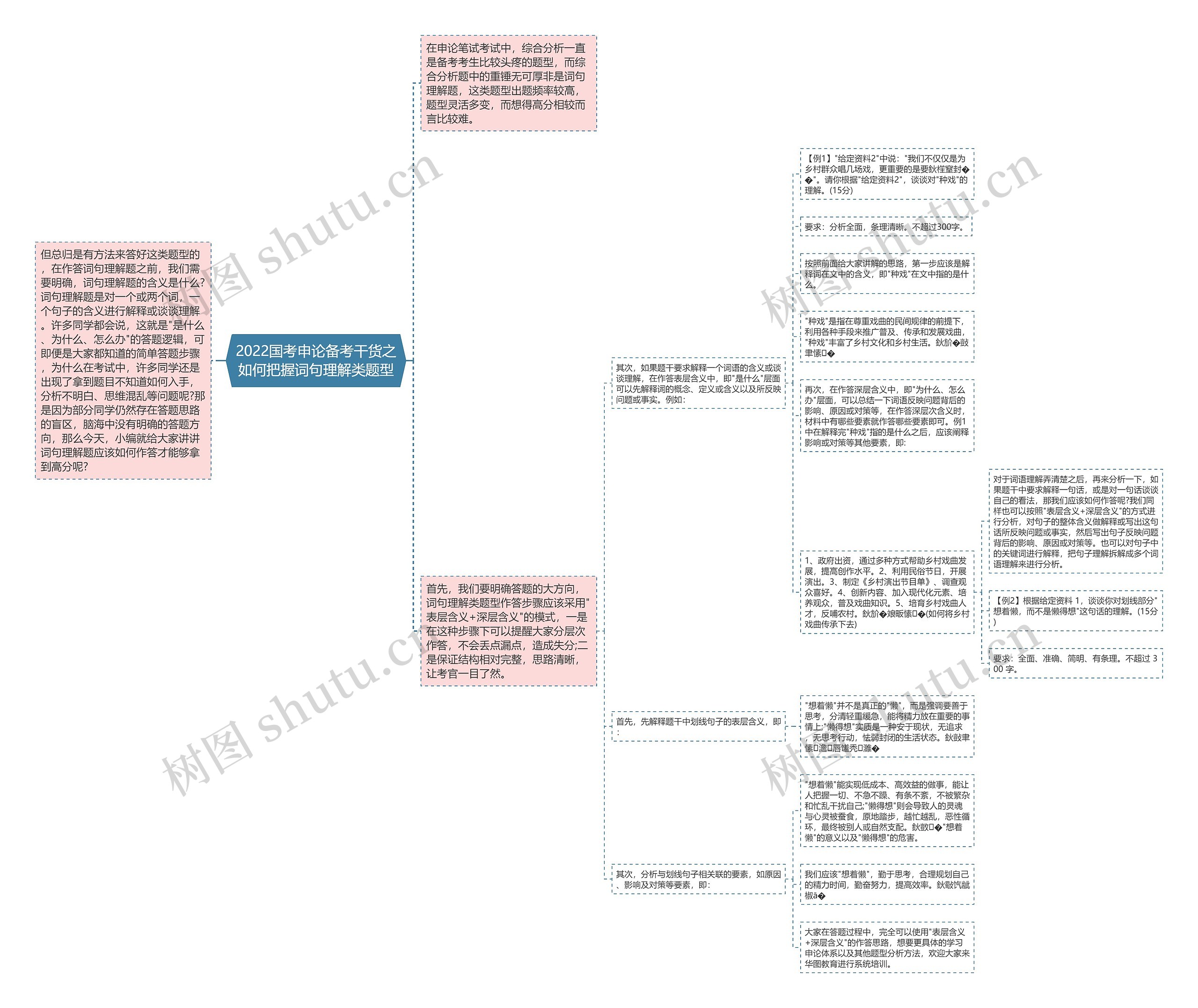 2022国考申论备考干货之如何把握词句理解类题型思维导图