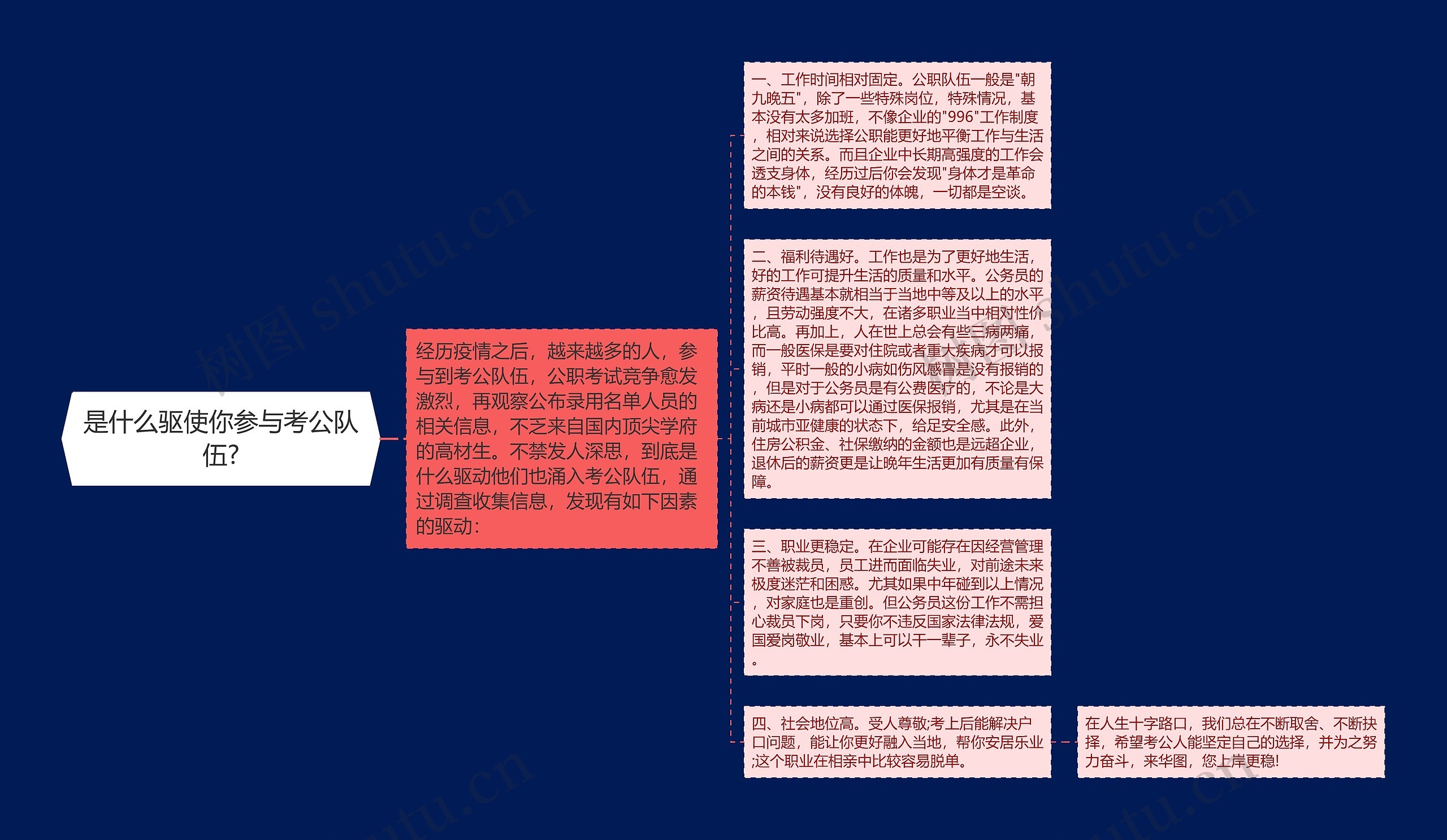 是什么驱使你参与考公队伍?思维导图