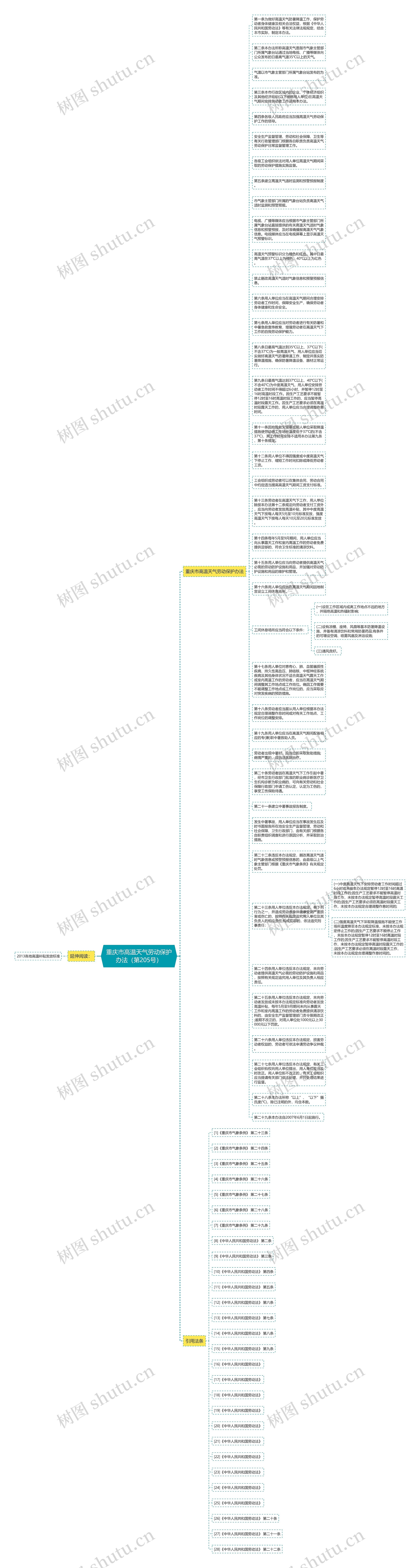 重庆市高温天气劳动保护办法（第205号）思维导图