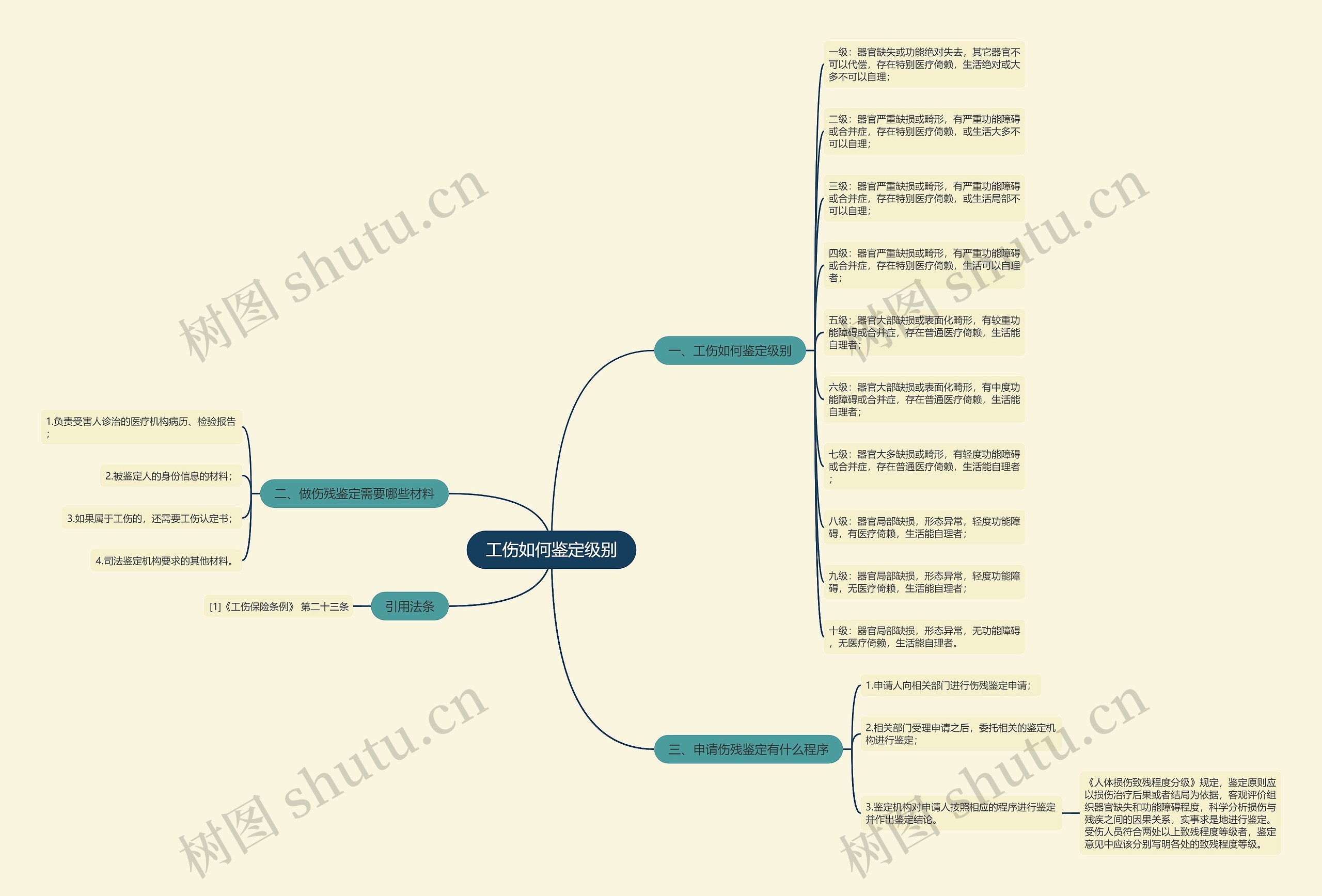 工伤如何鉴定级别思维导图