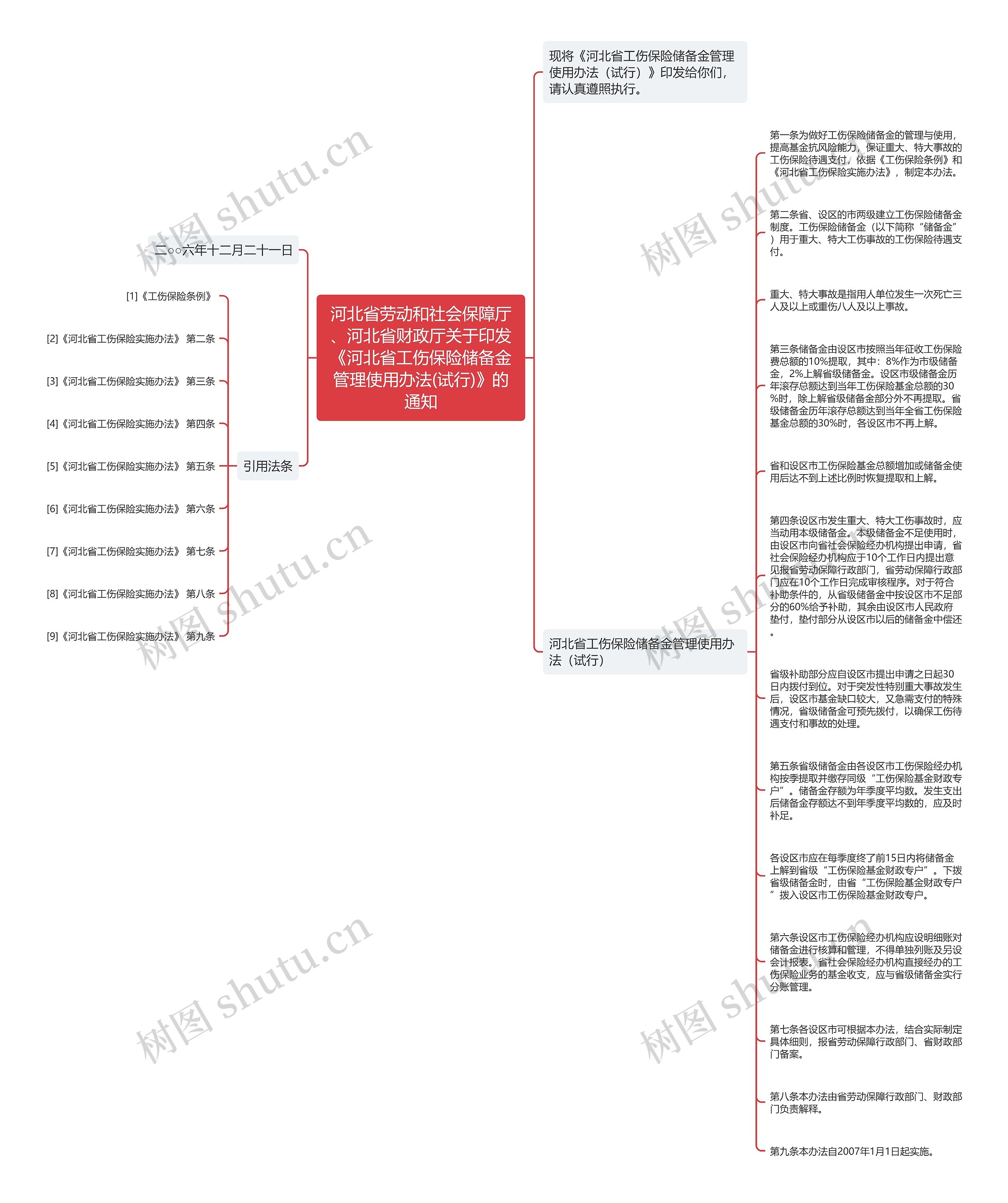 河北省劳动和社会保障厅、河北省财政厅关于印发《河北省工伤保险储备金管理使用办法(试行)》的通知思维导图