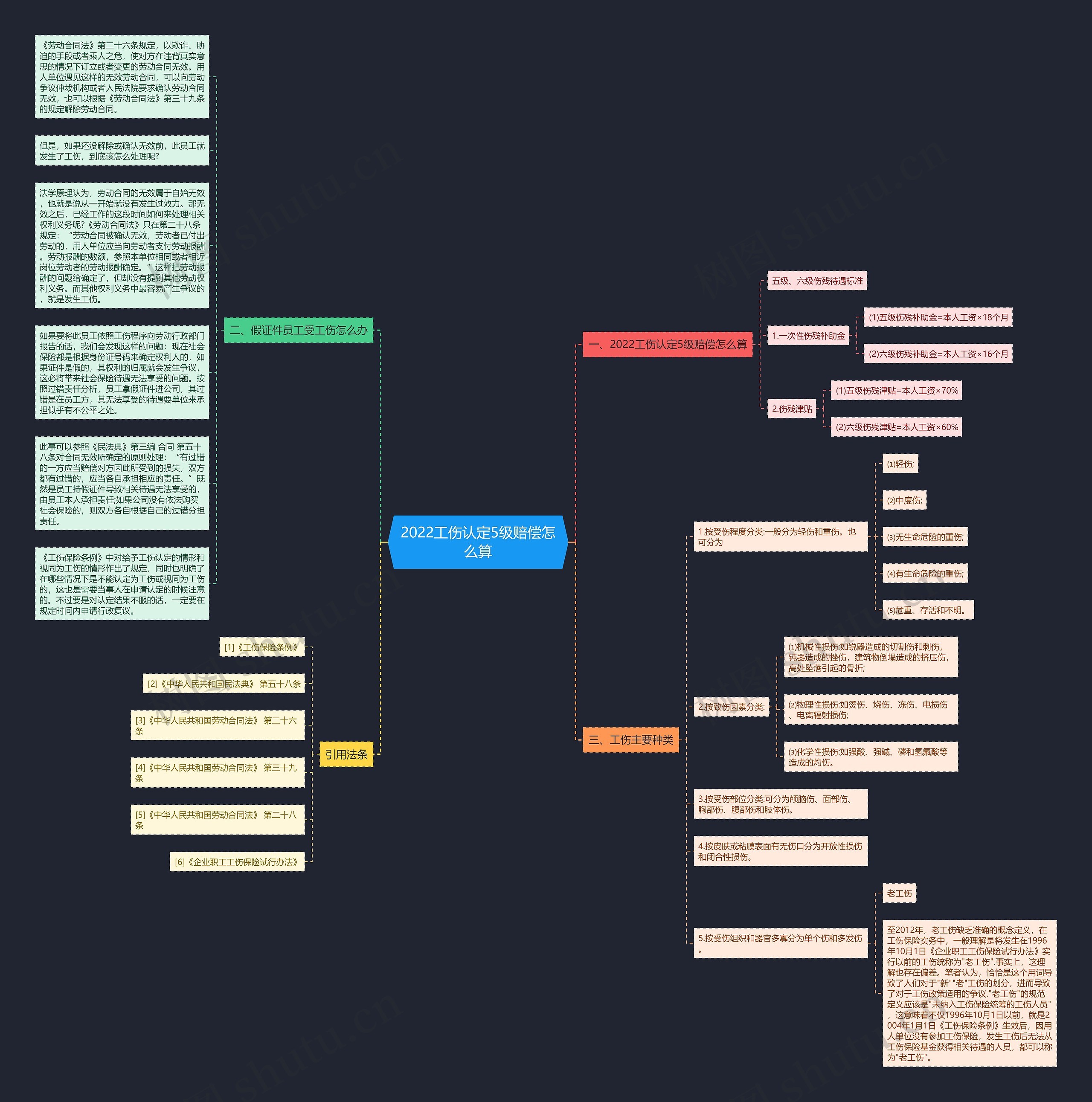 2022工伤认定5级赔偿怎么算思维导图