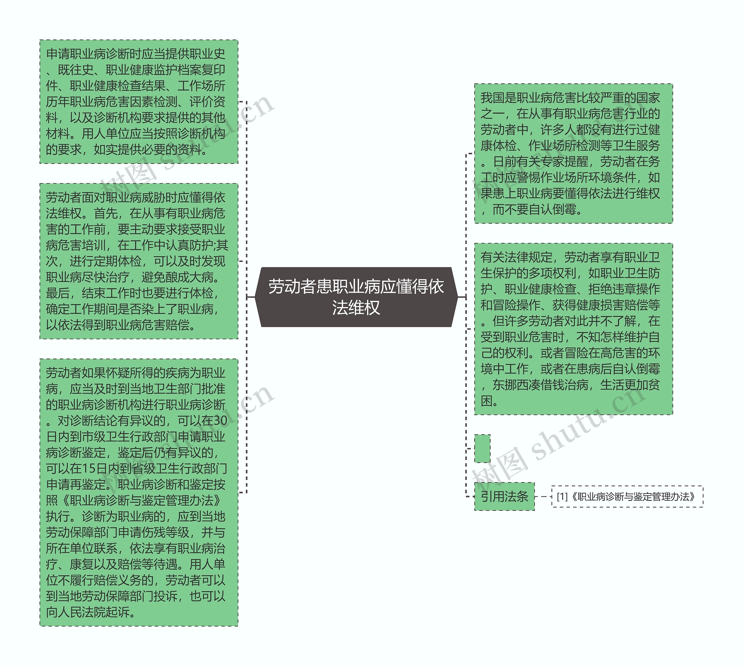 劳动者患职业病应懂得依法维权思维导图