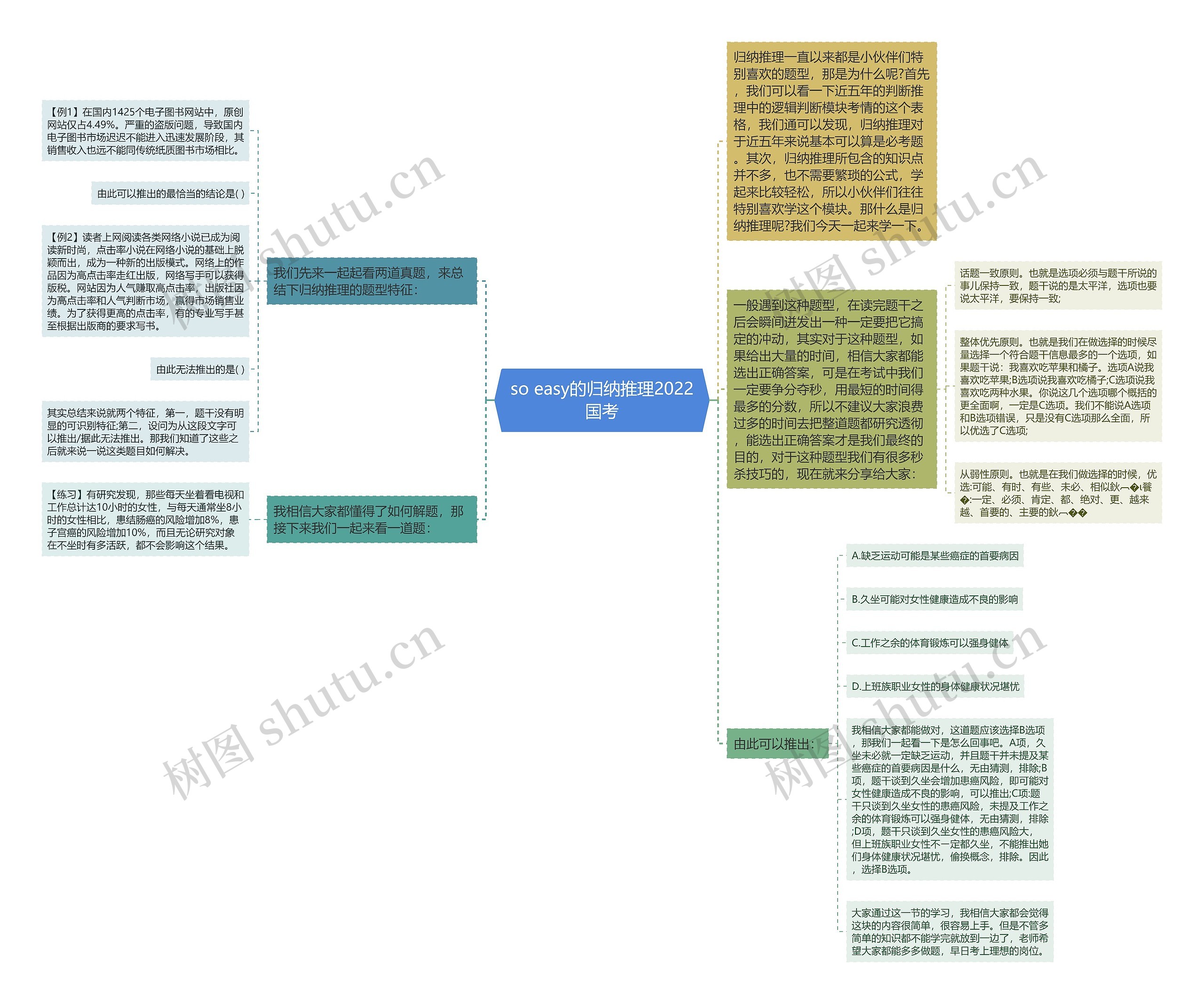 so easy的归纳推理2022国考思维导图