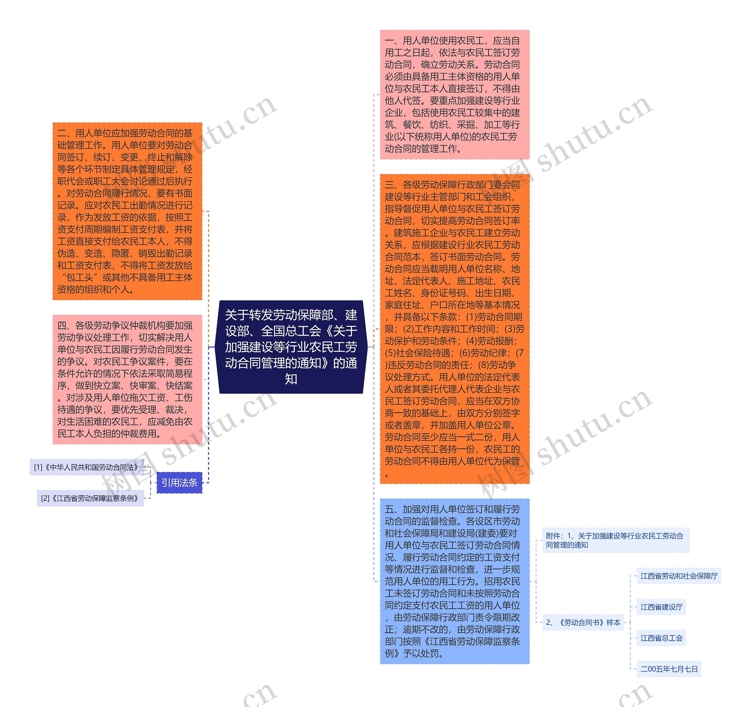 关于转发劳动保障部、建设部、全国总工会《关于加强建设等行业农民工劳动合同管理的通知》的通知