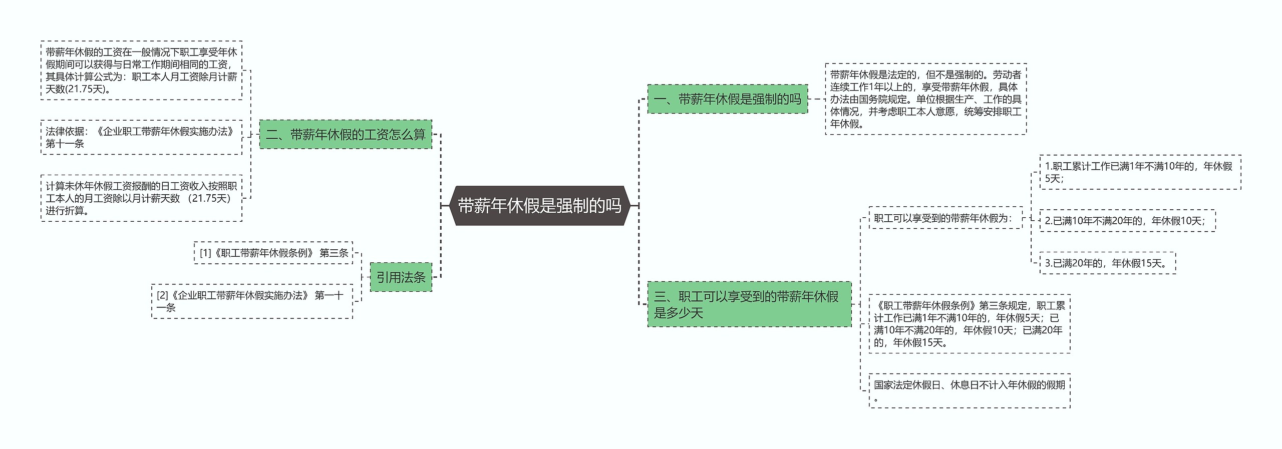 带薪年休假是强制的吗思维导图