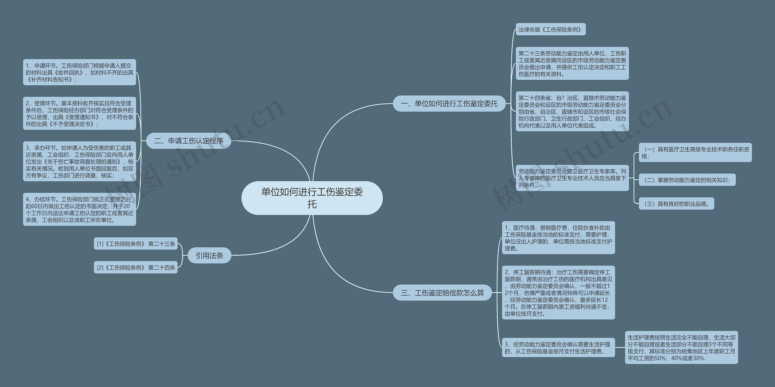 单位如何进行工伤鉴定委托思维导图