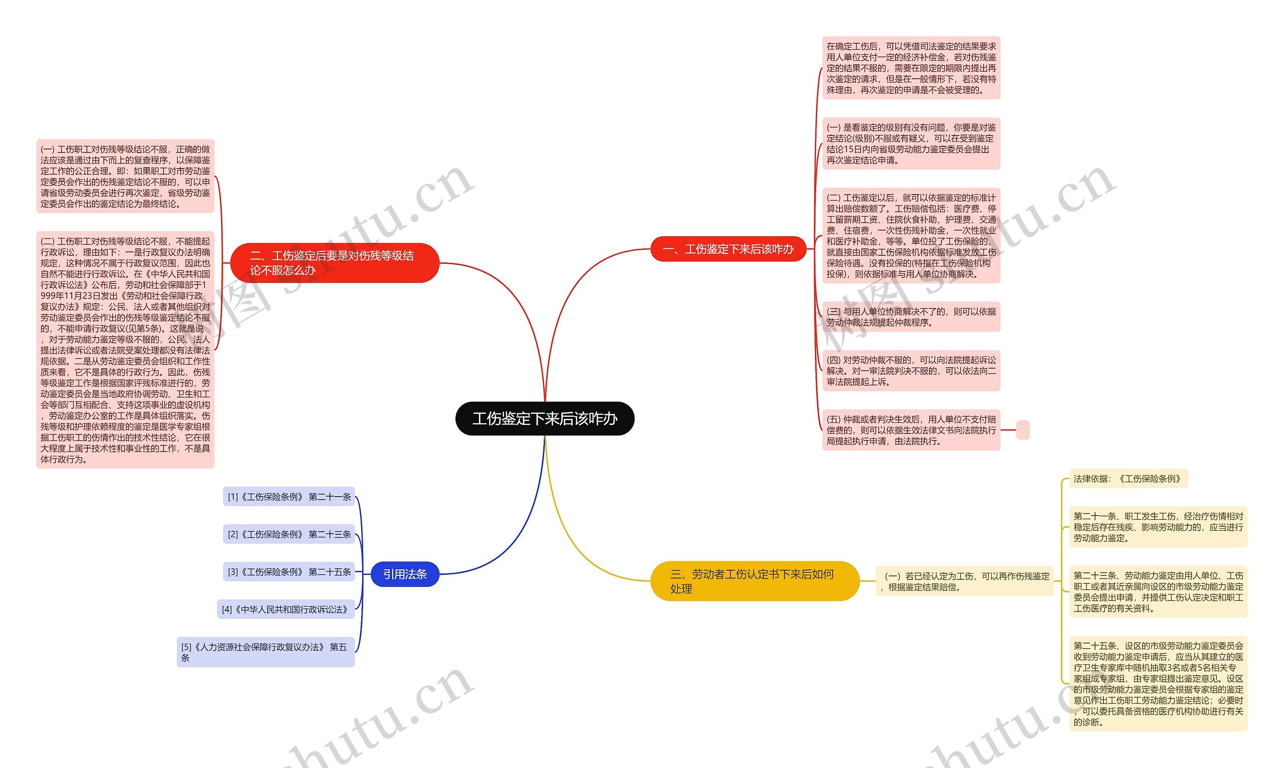 工伤鉴定下来后该咋办思维导图