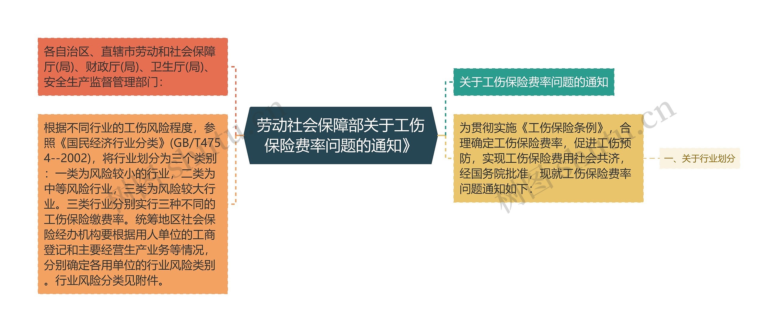 劳动社会保障部关于工伤保险费率问题的通知》思维导图