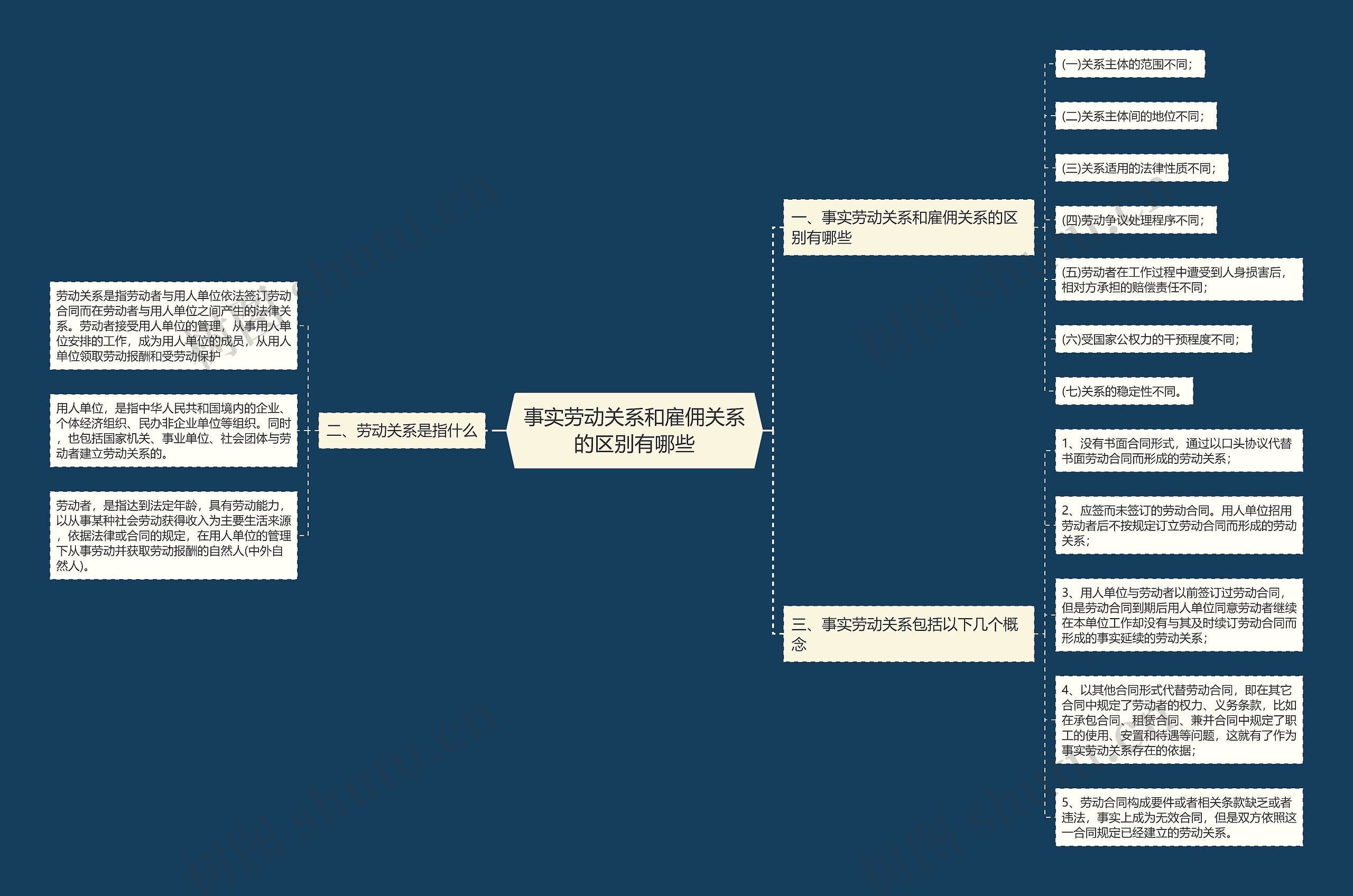 事实劳动关系和雇佣关系的区别有哪些思维导图