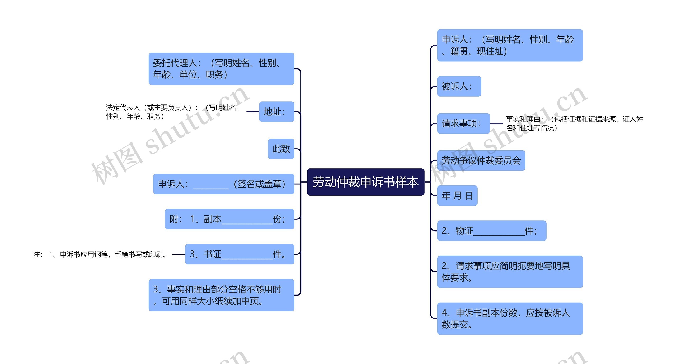 劳动仲裁申诉书样本思维导图