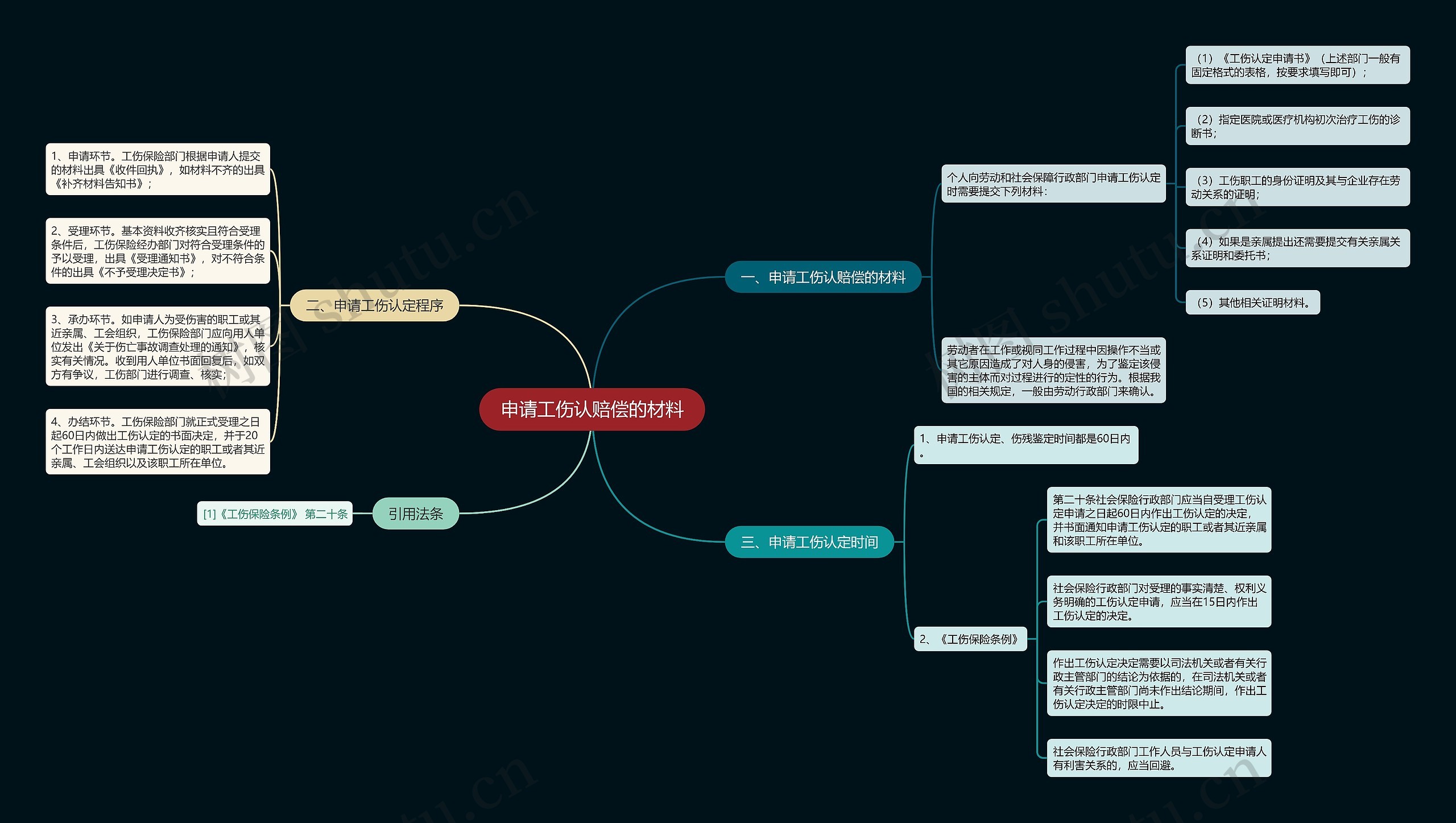 申请工伤认赔偿的材料 申请工伤认赔偿的材料
