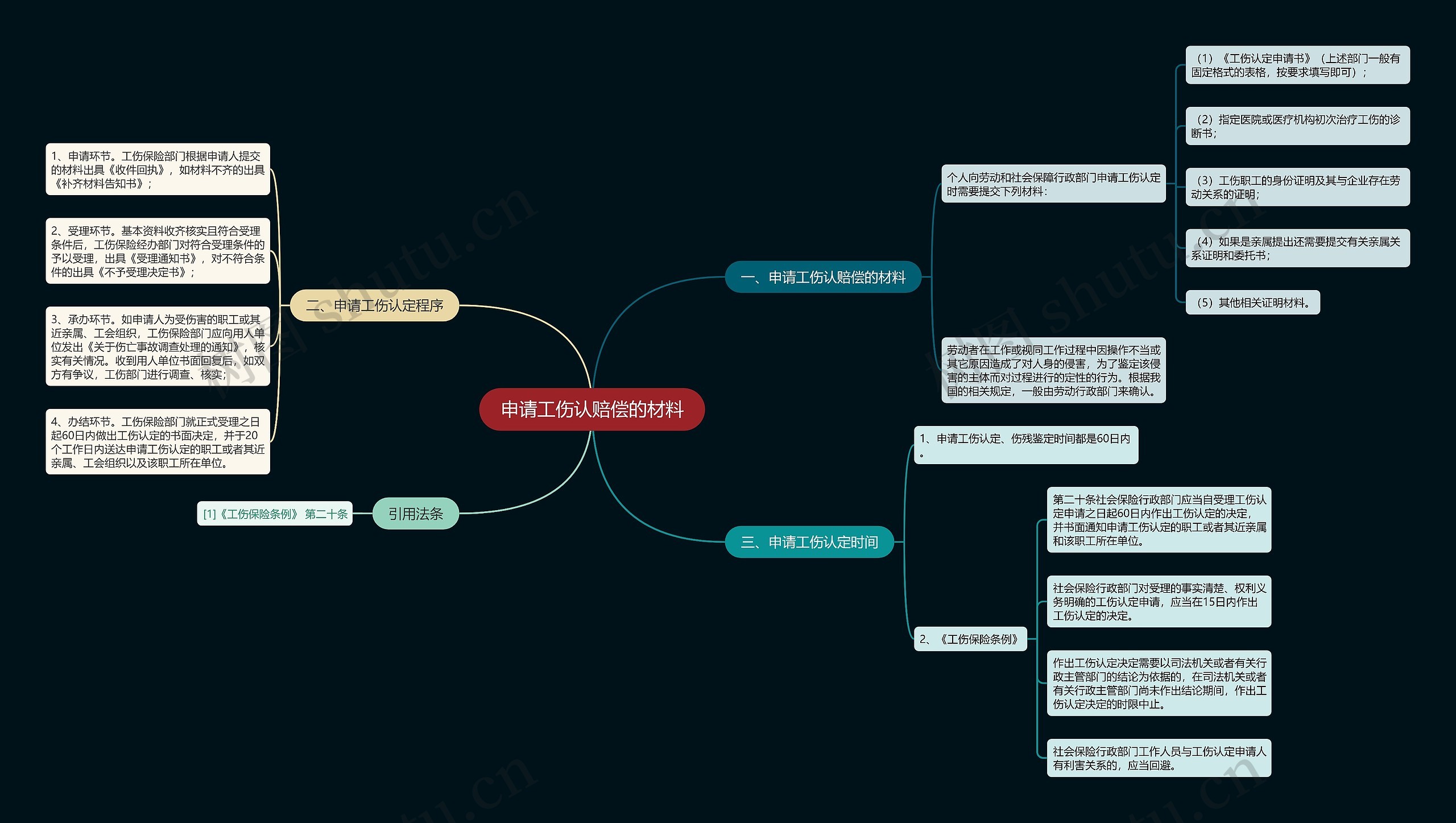 申请工伤认赔偿的材料思维导图