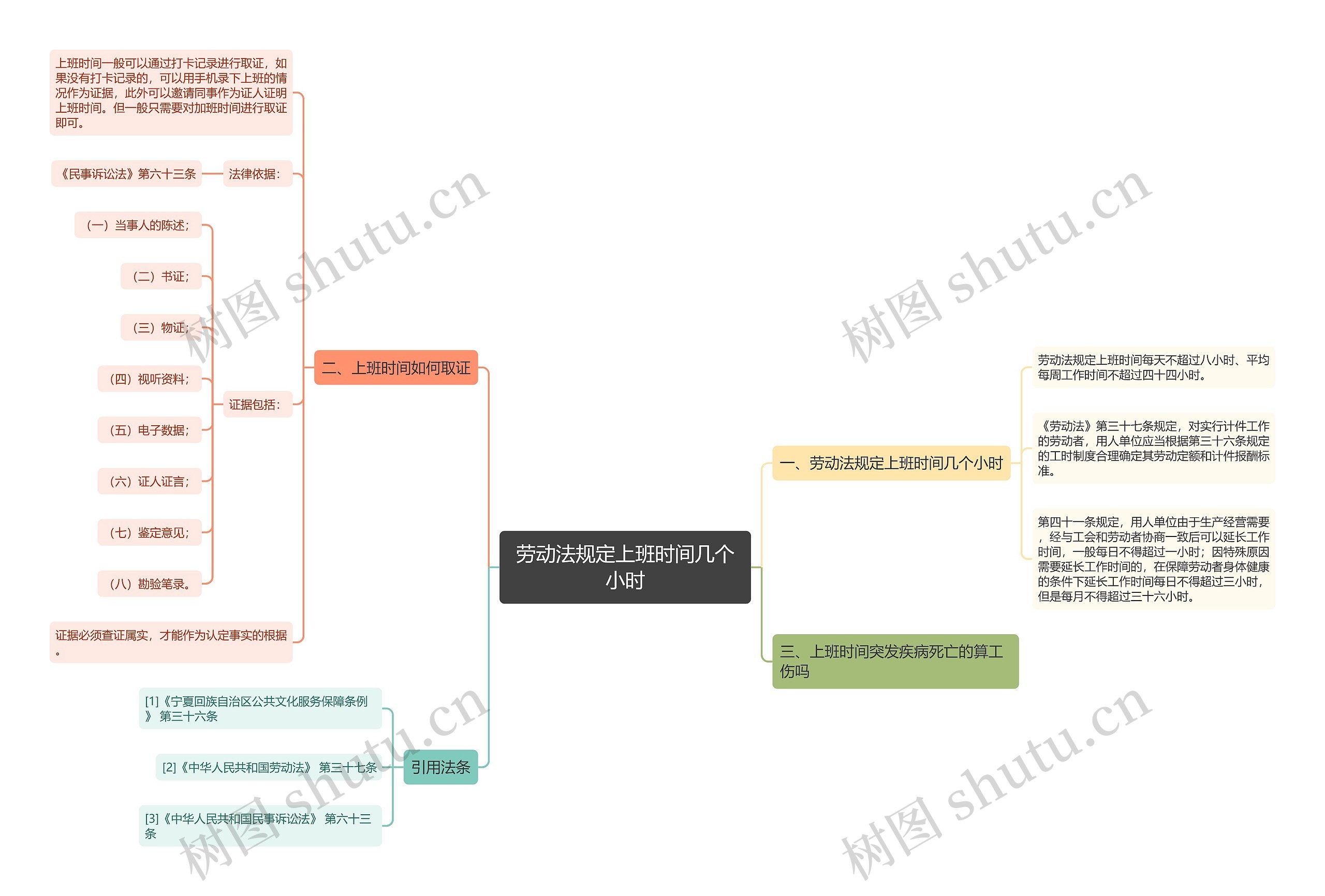 劳动法规定上班时间几个小时思维导图