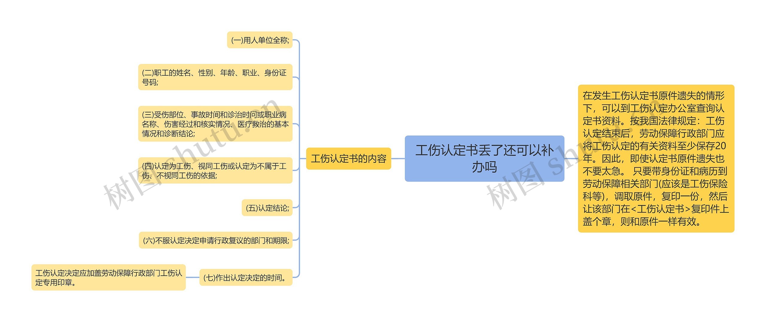 工伤认定书丢了还可以补办吗思维导图