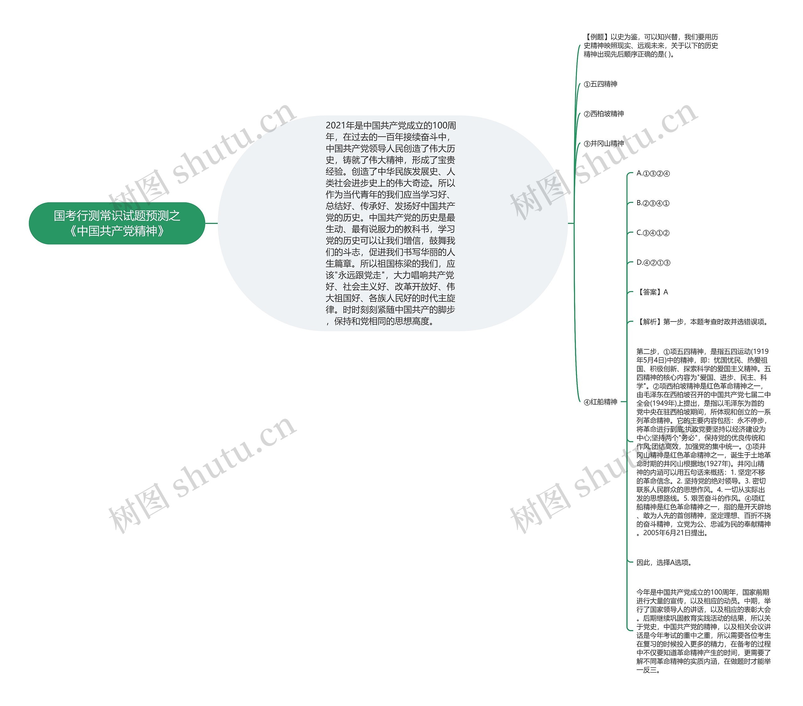 国考行测常识试题预测之《中国共产党精神》思维导图