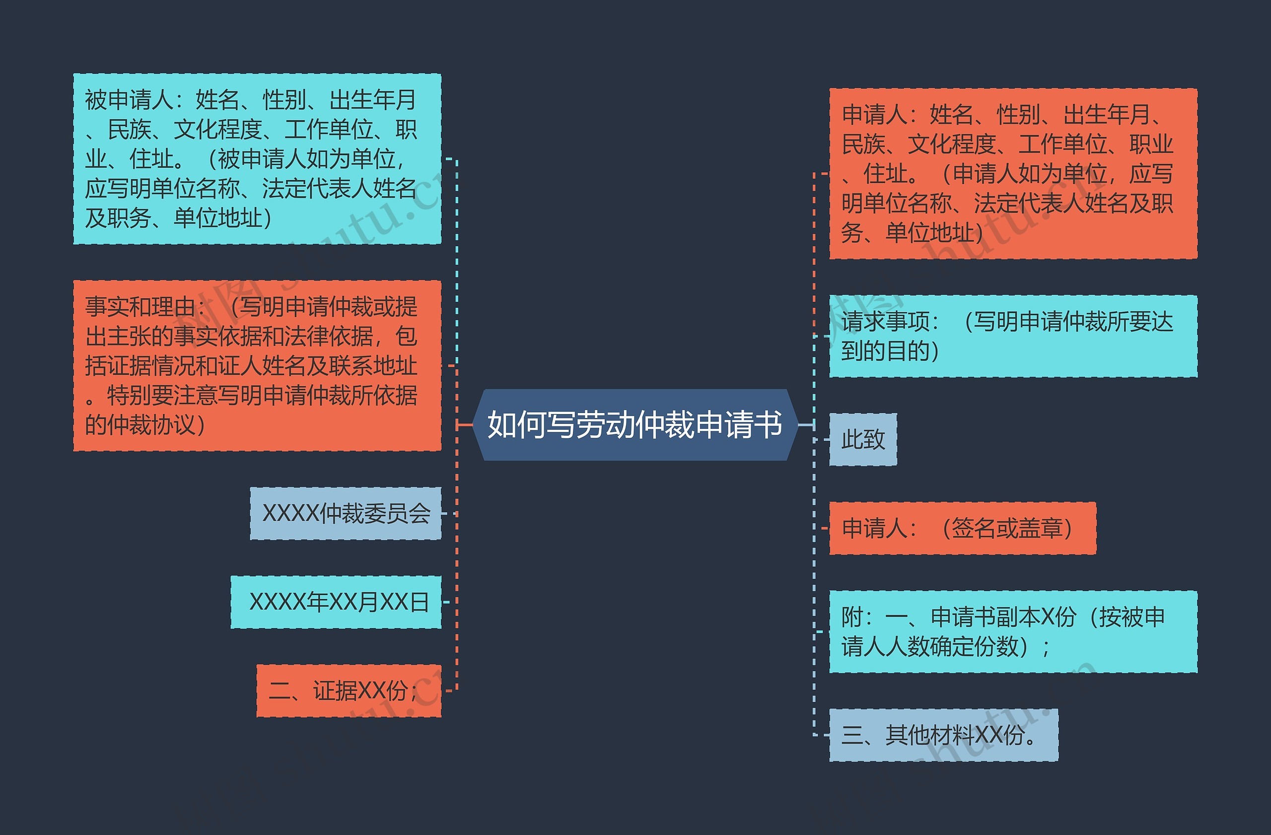 如何写劳动仲裁申请书思维导图