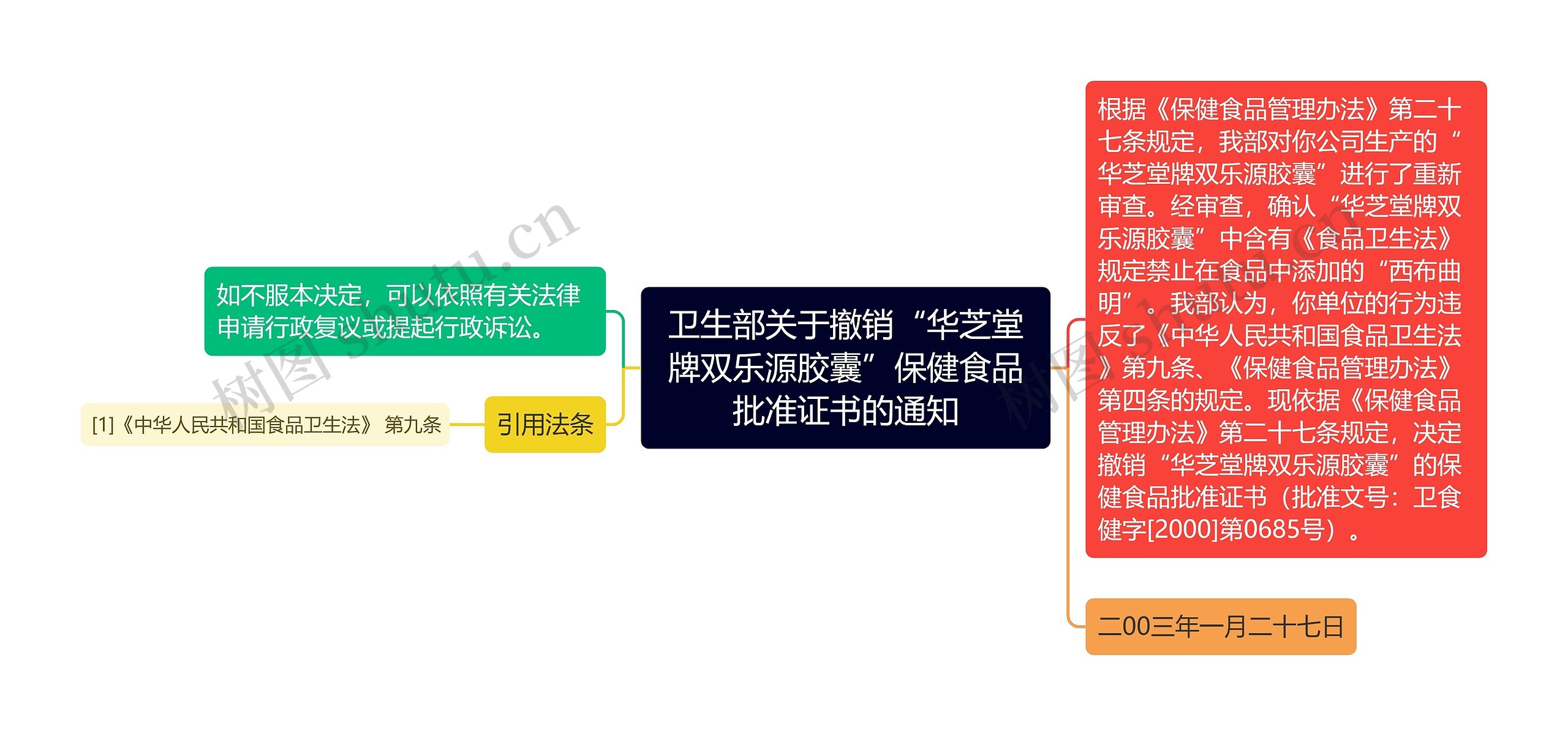 卫生部关于撤销“华芝堂牌双乐源胶囊”保健食品批准证书的通知思维导图