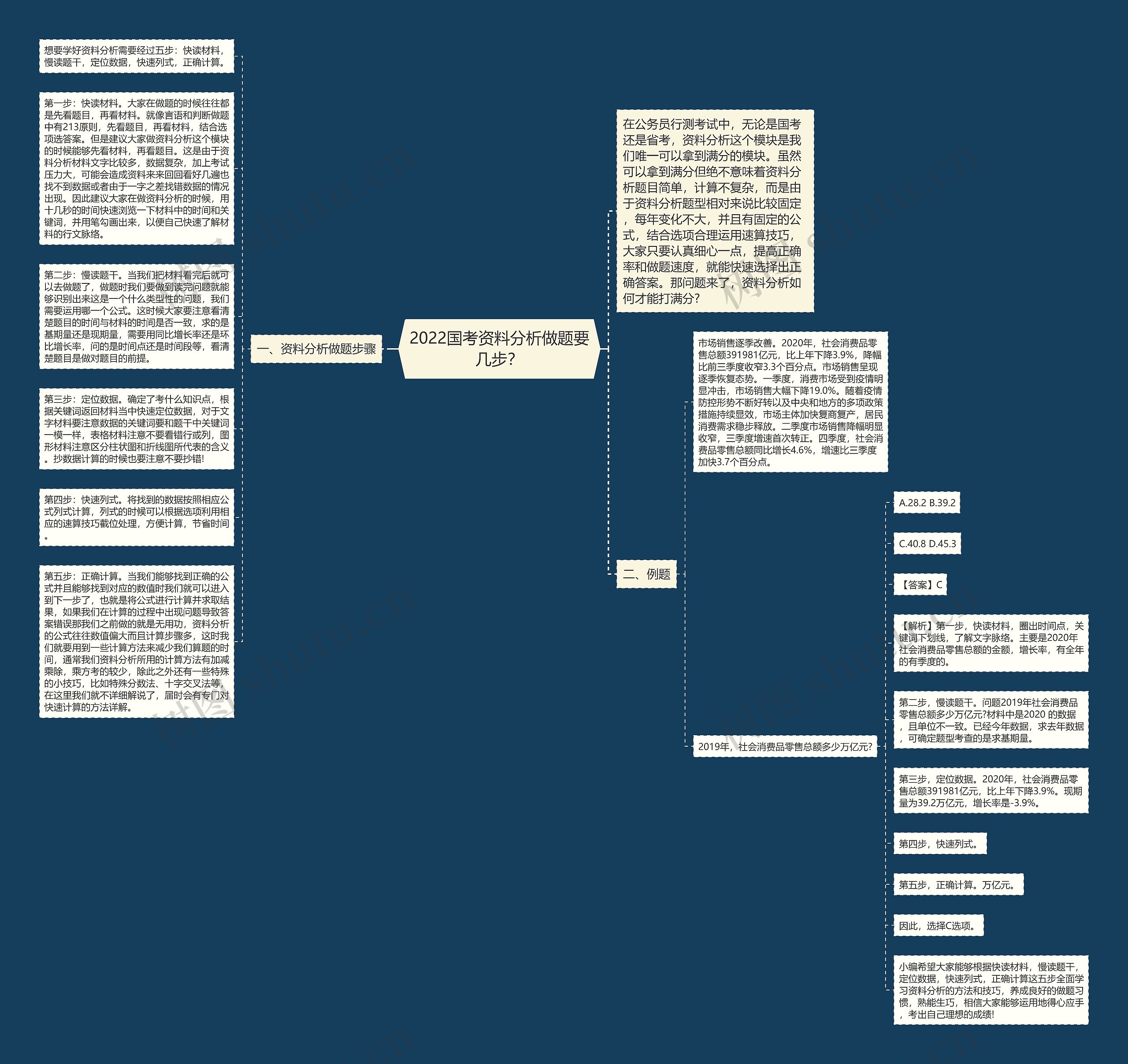 2022国考资料分析做题要几步？思维导图