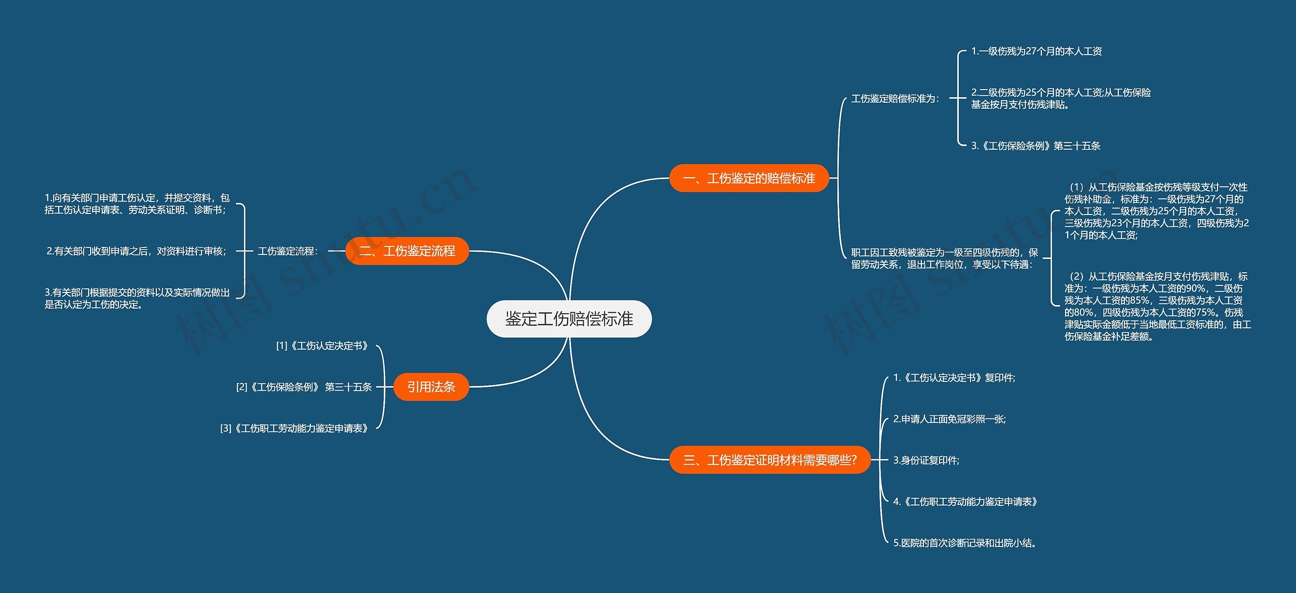 鉴定工伤赔偿标准思维导图