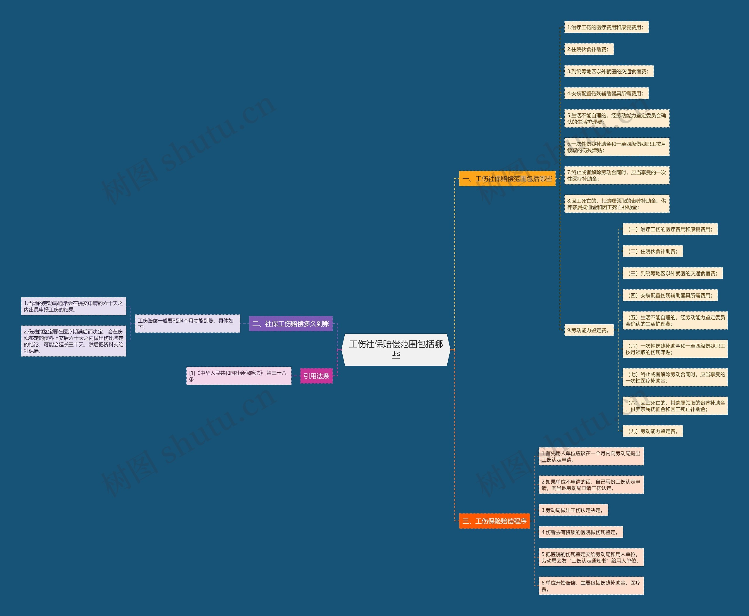 工伤社保赔偿范围包括哪些思维导图