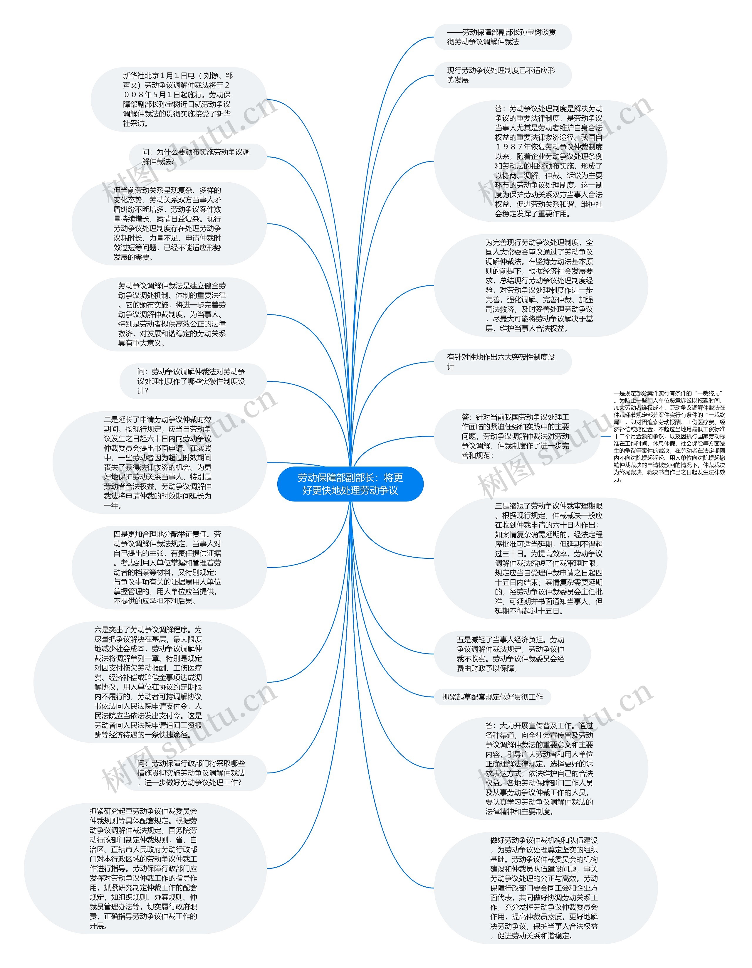 劳动保障部副部长：将更好更快地处理劳动争议思维导图