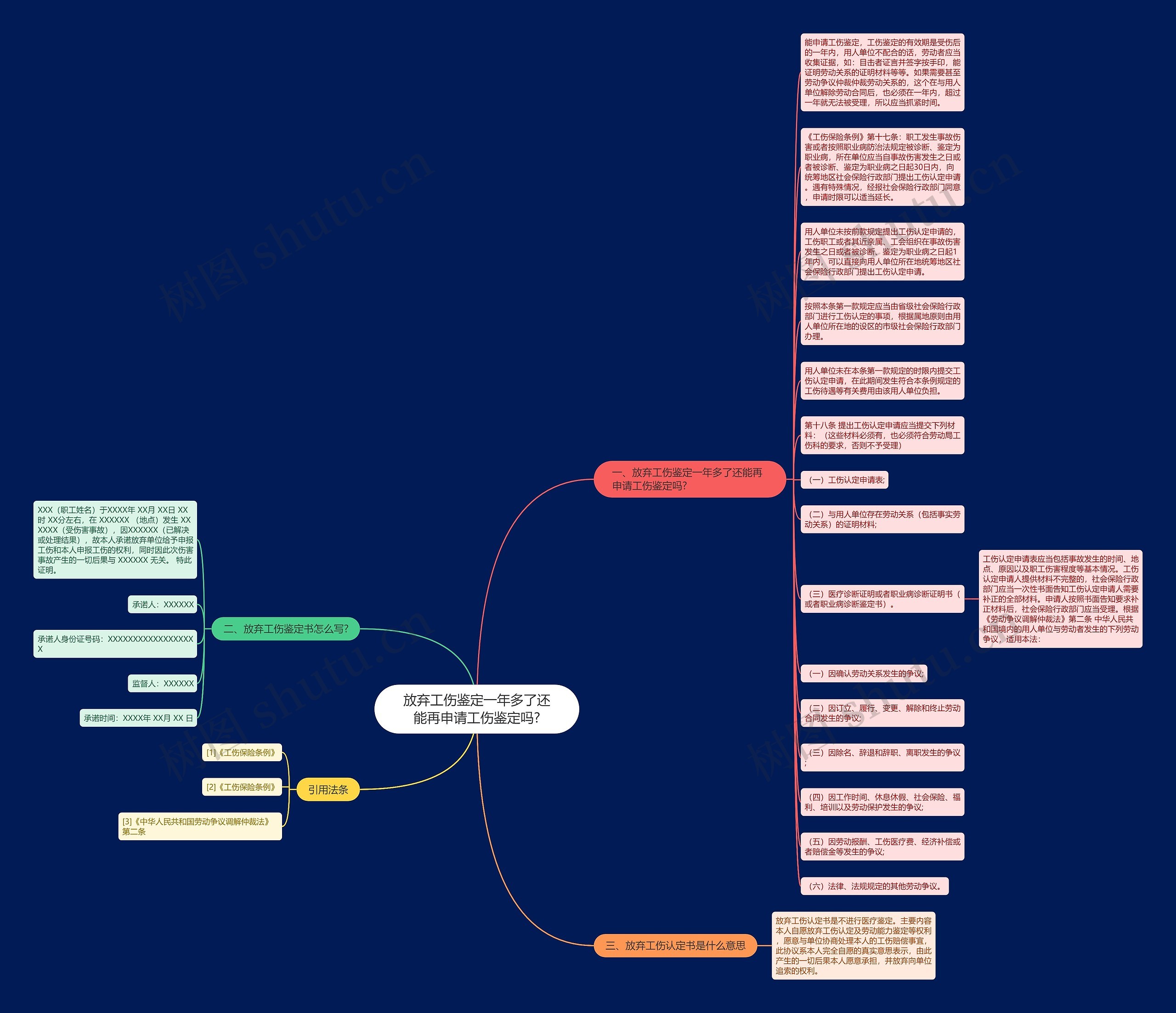 放弃工伤鉴定一年多了还能再申请工伤鉴定吗?思维导图