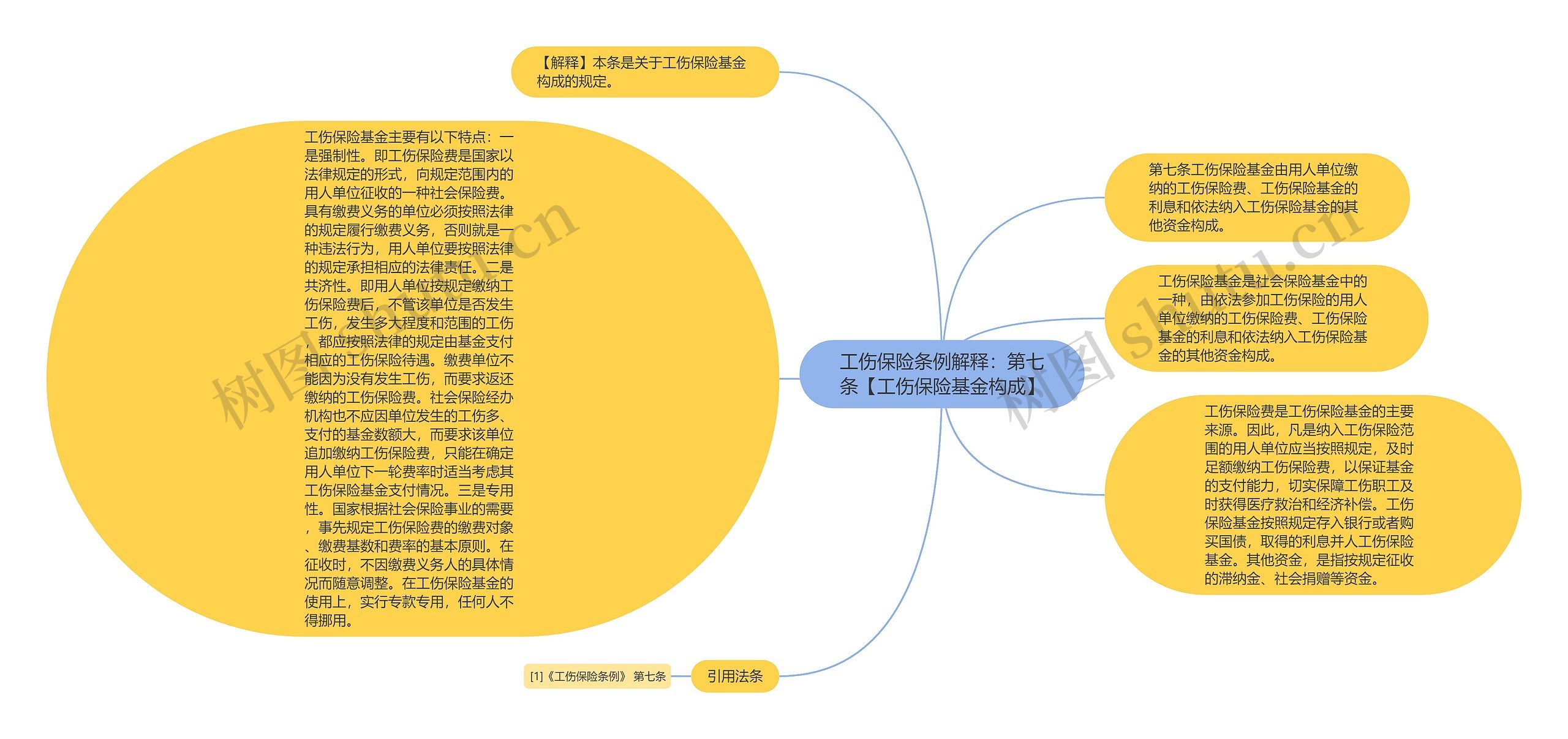 工伤保险条例解释：第七条【工伤保险基金构成】