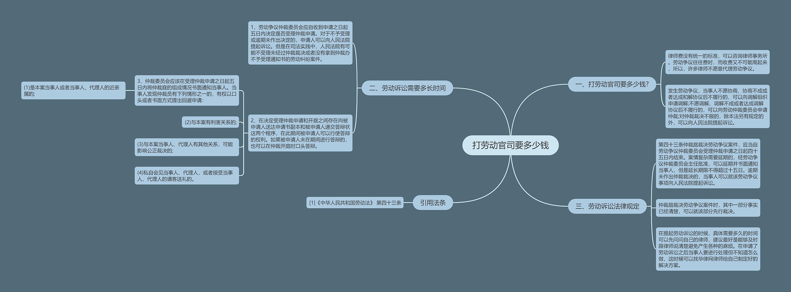 打劳动官司要多少钱思维导图