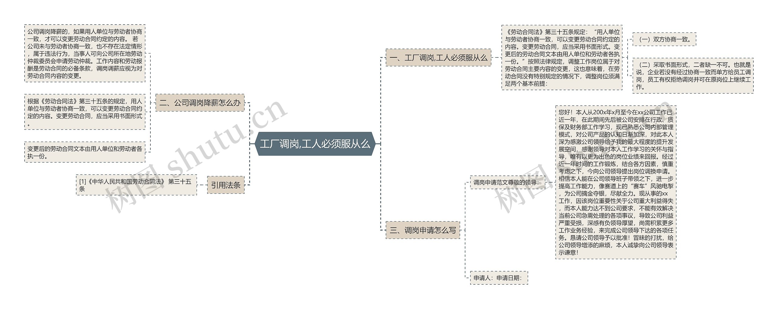 工厂调岗,工人必须服从么思维导图