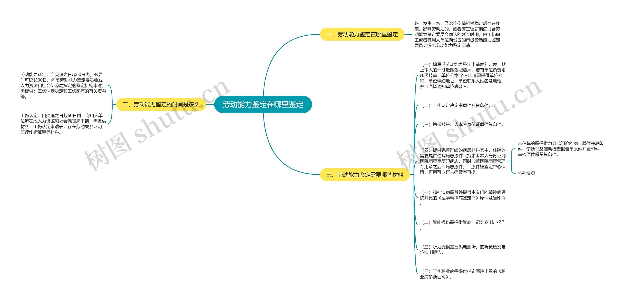 劳动能力鉴定在哪里鉴定思维导图