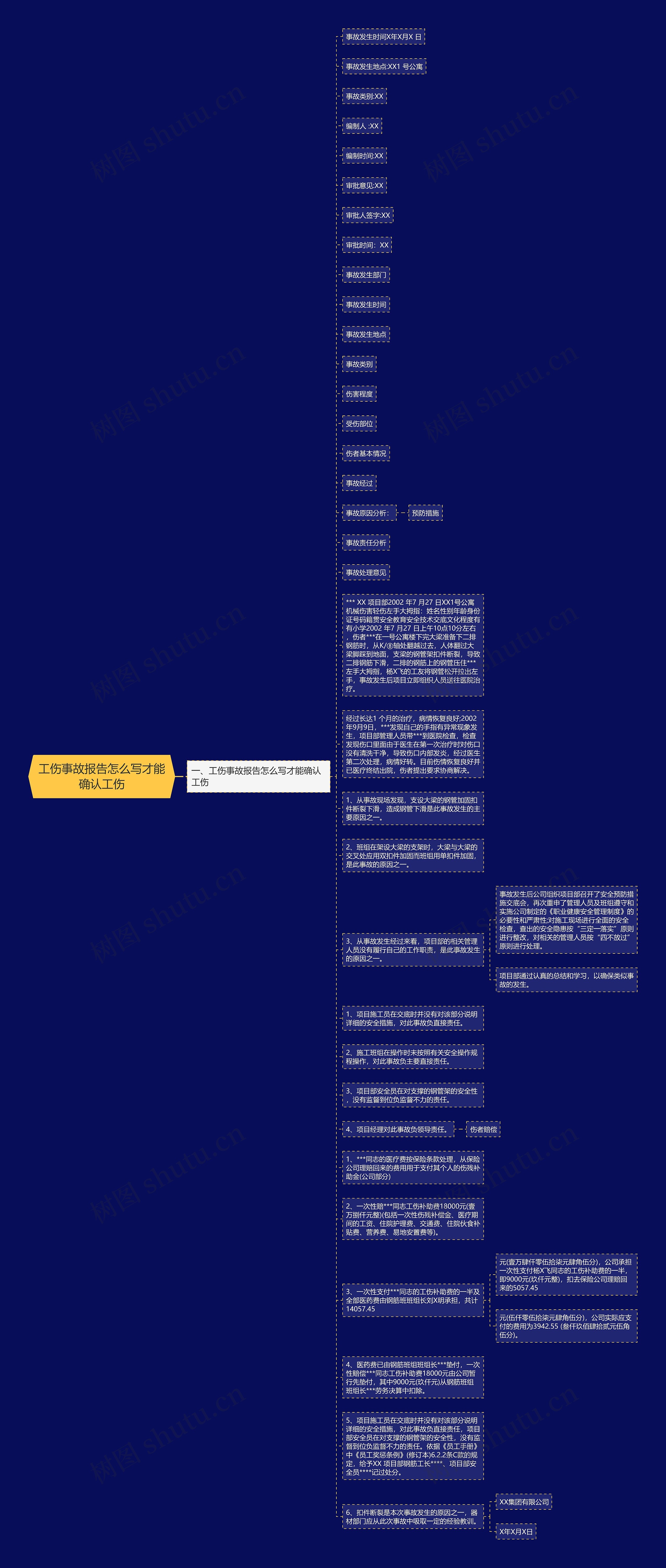 工伤事故报告怎么写才能确认工伤思维导图