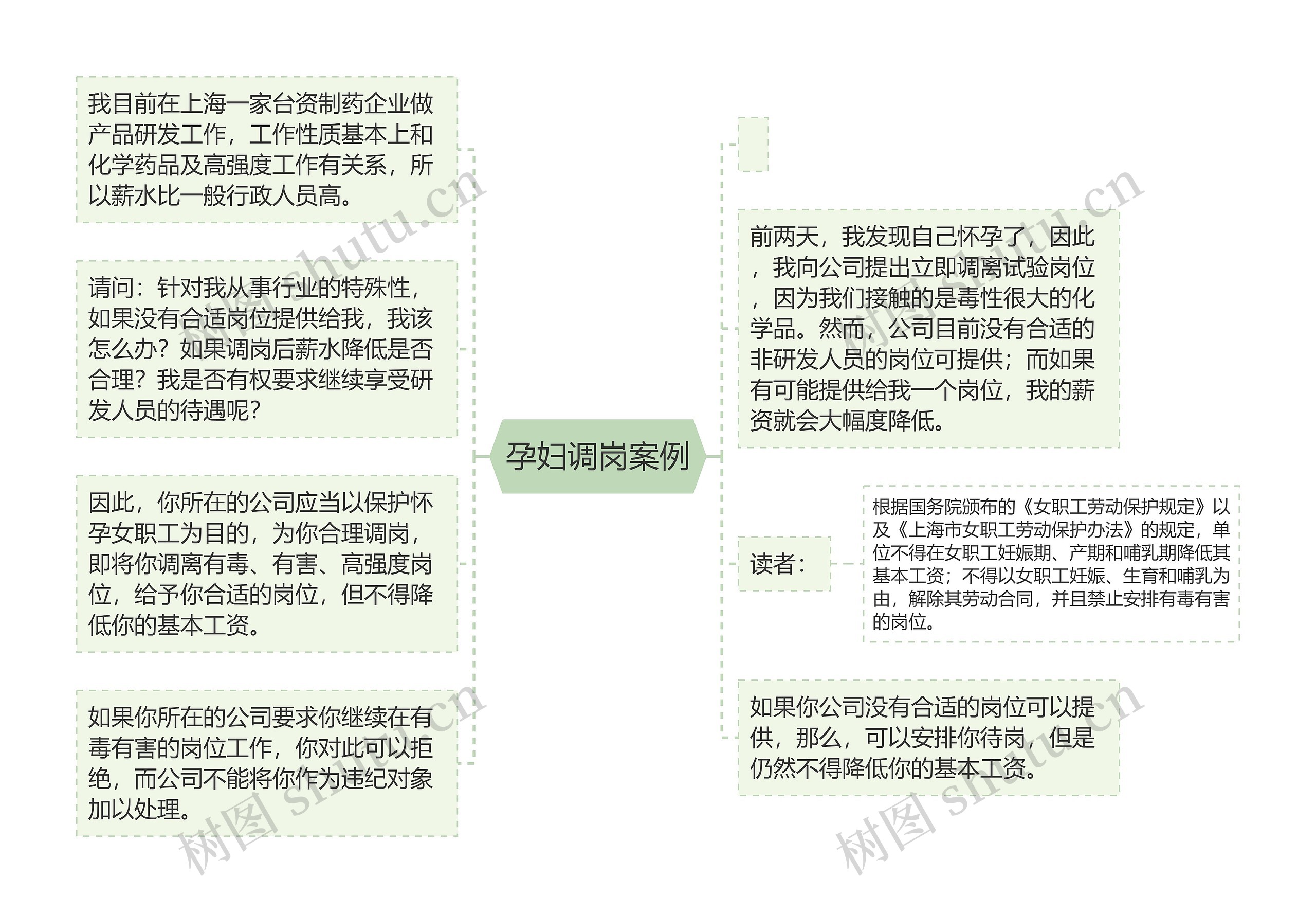 孕妇调岗案例思维导图