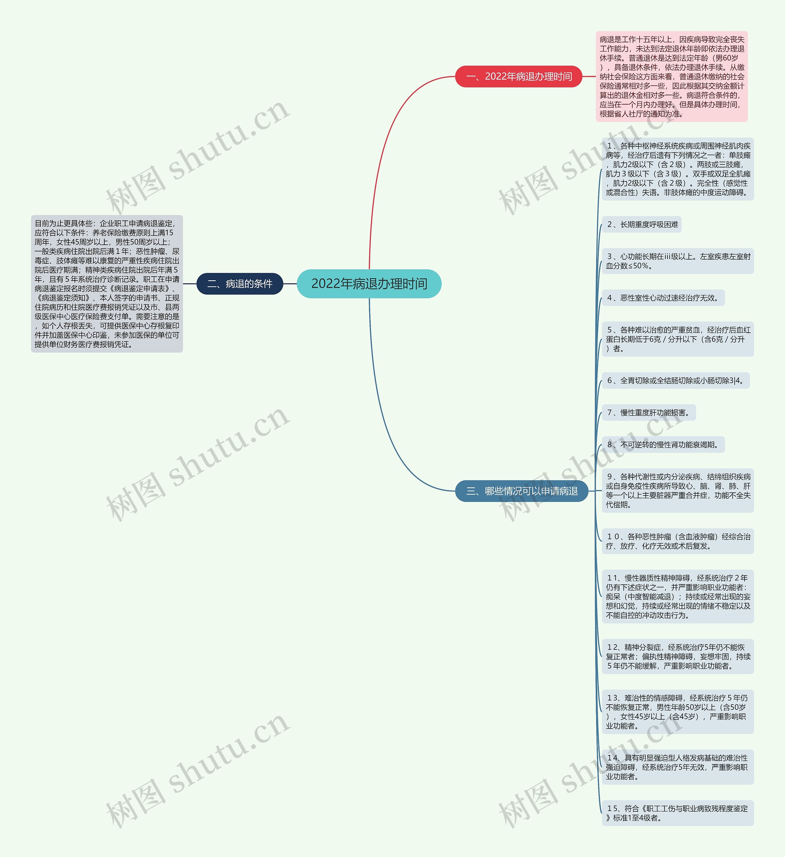 2022年病退办理时间思维导图