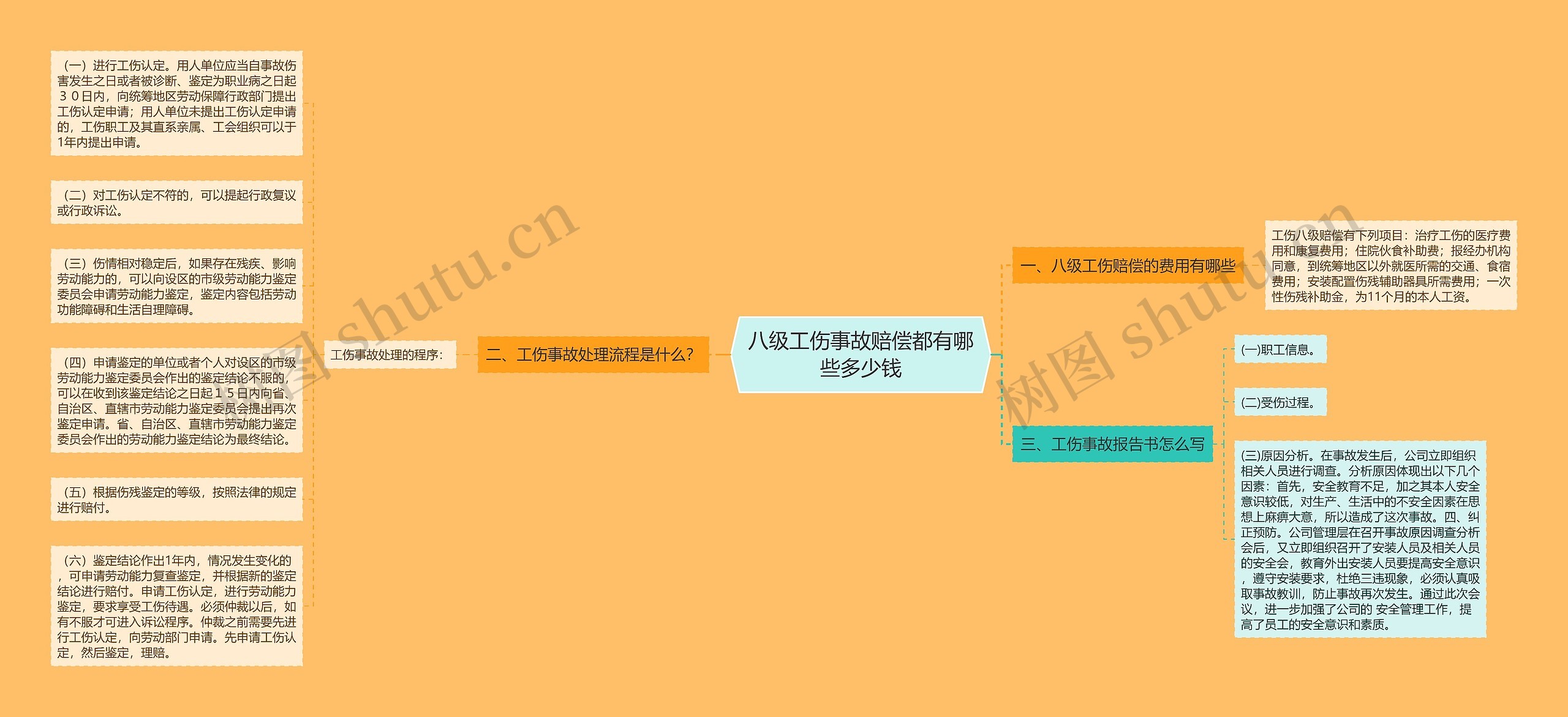 八级工伤事故赔偿都有哪些多少钱思维导图